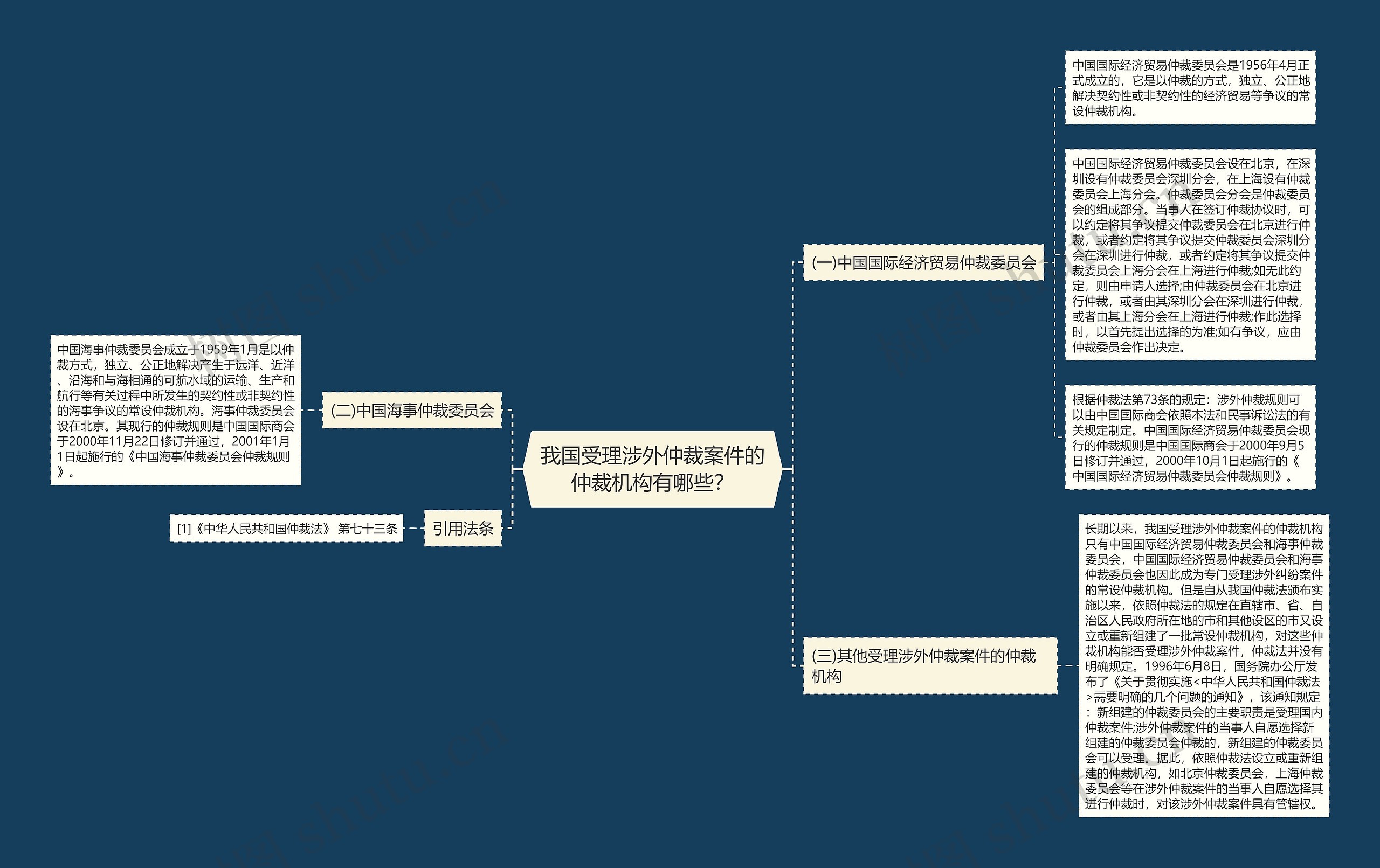 我国受理涉外仲裁案件的仲裁机构有哪些？思维导图