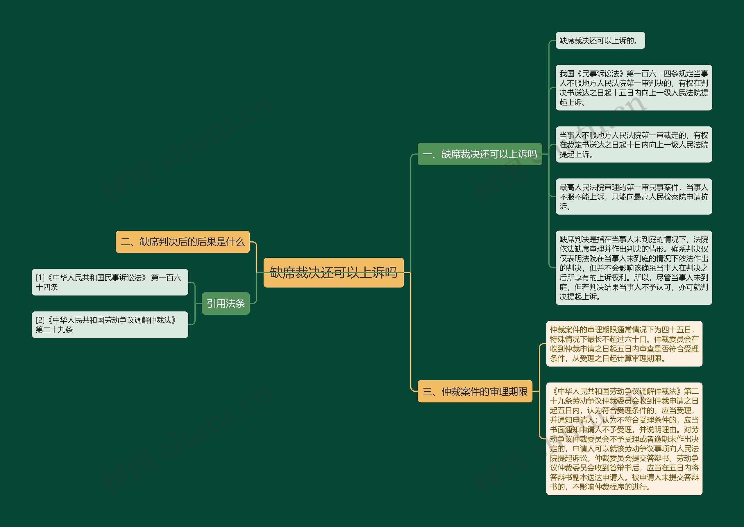 缺席裁决还可以上诉吗思维导图
