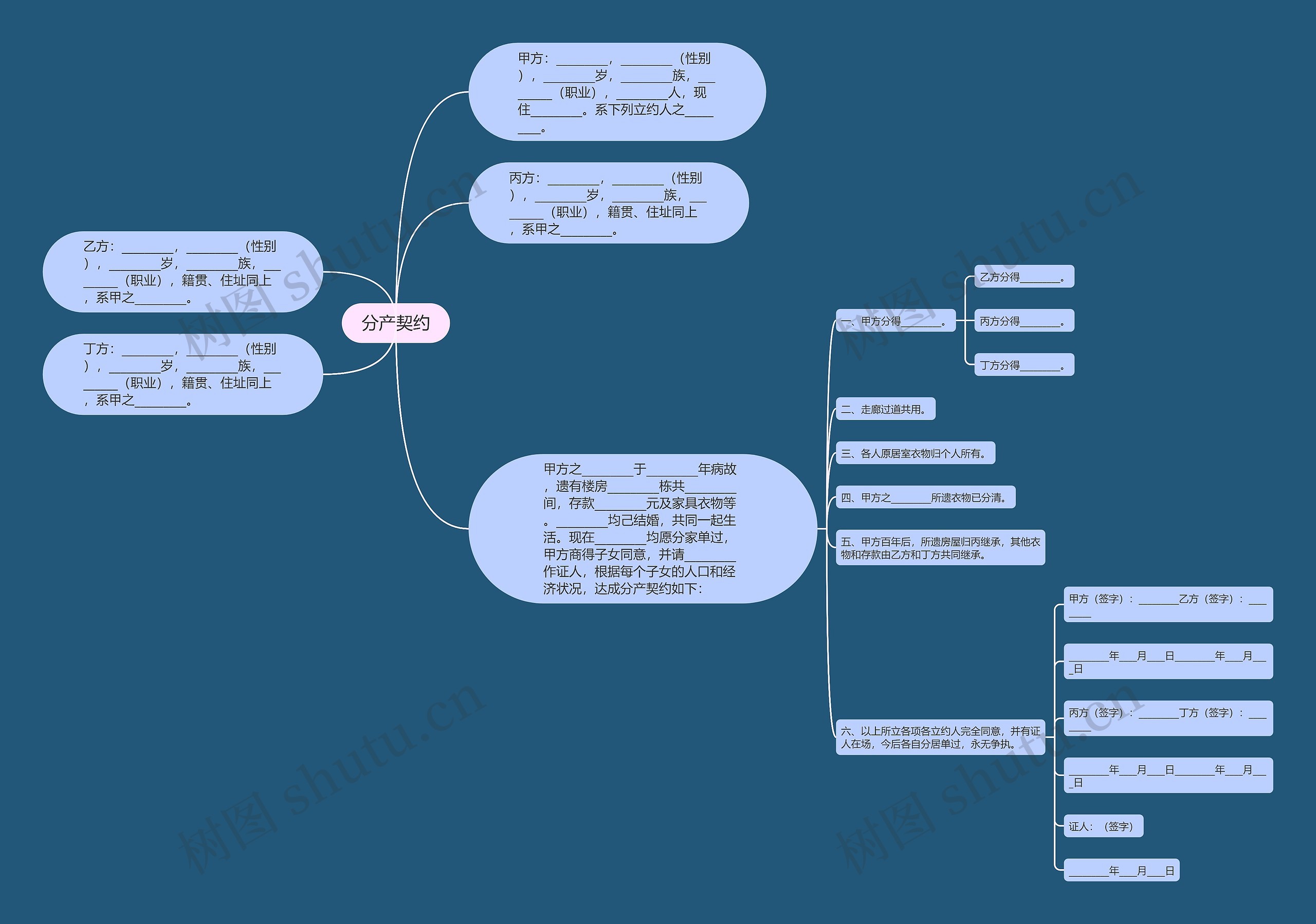 分产契约思维导图