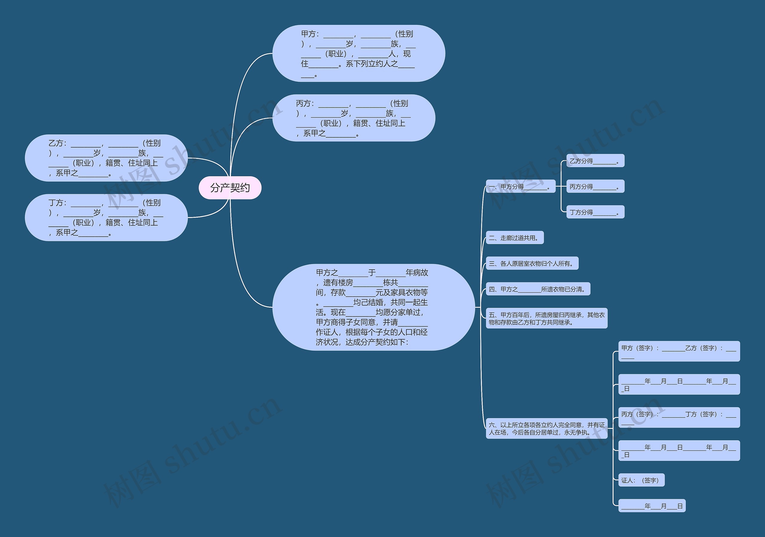 分产契约思维导图高清图 分产契约思维导图