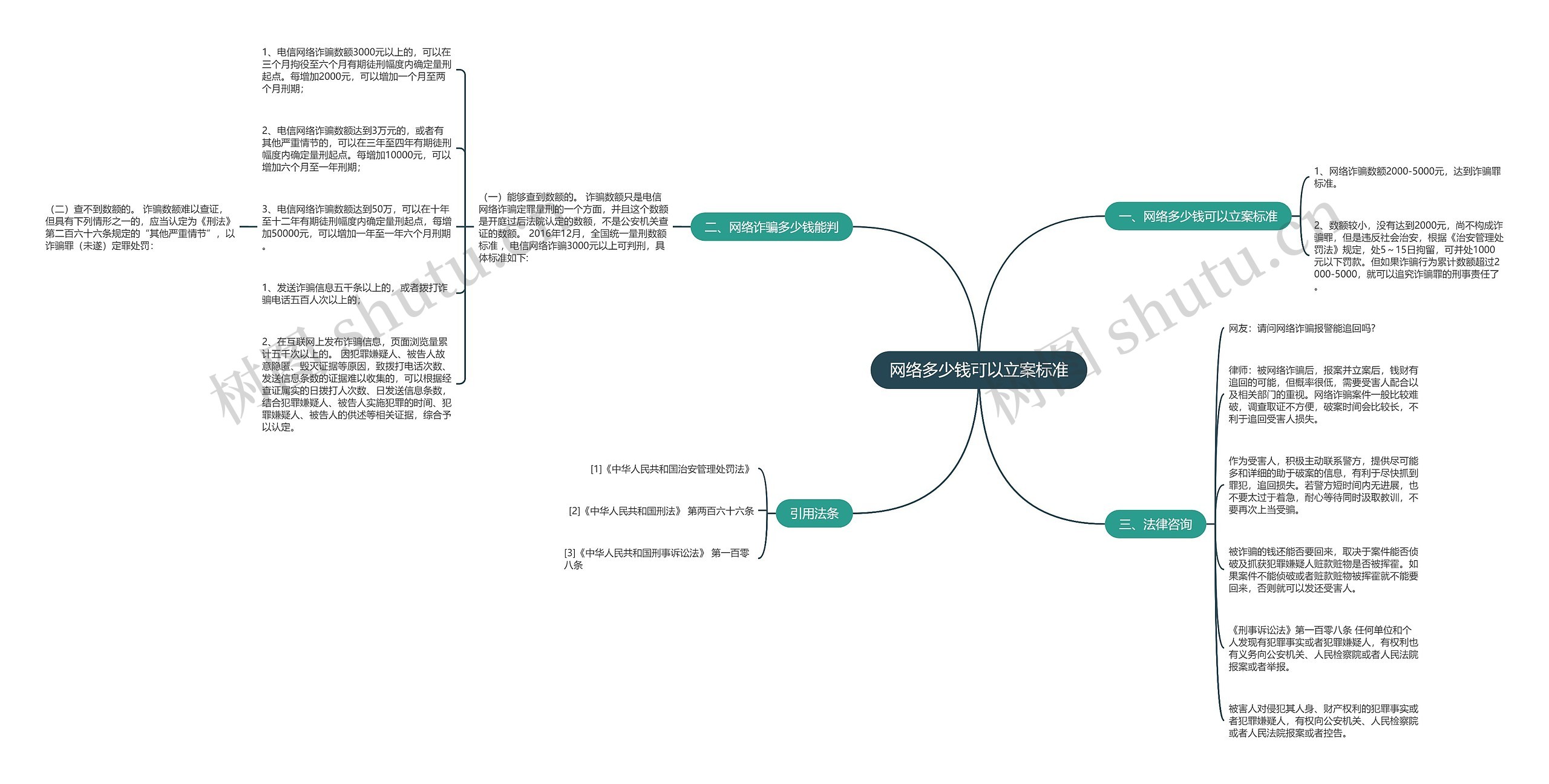 网络多少钱可以立案标准思维导图