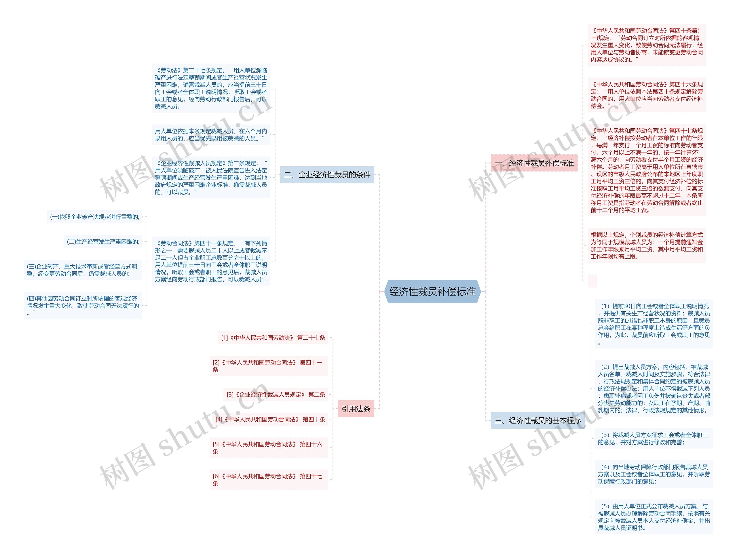 经济性裁员补偿标准思维导图