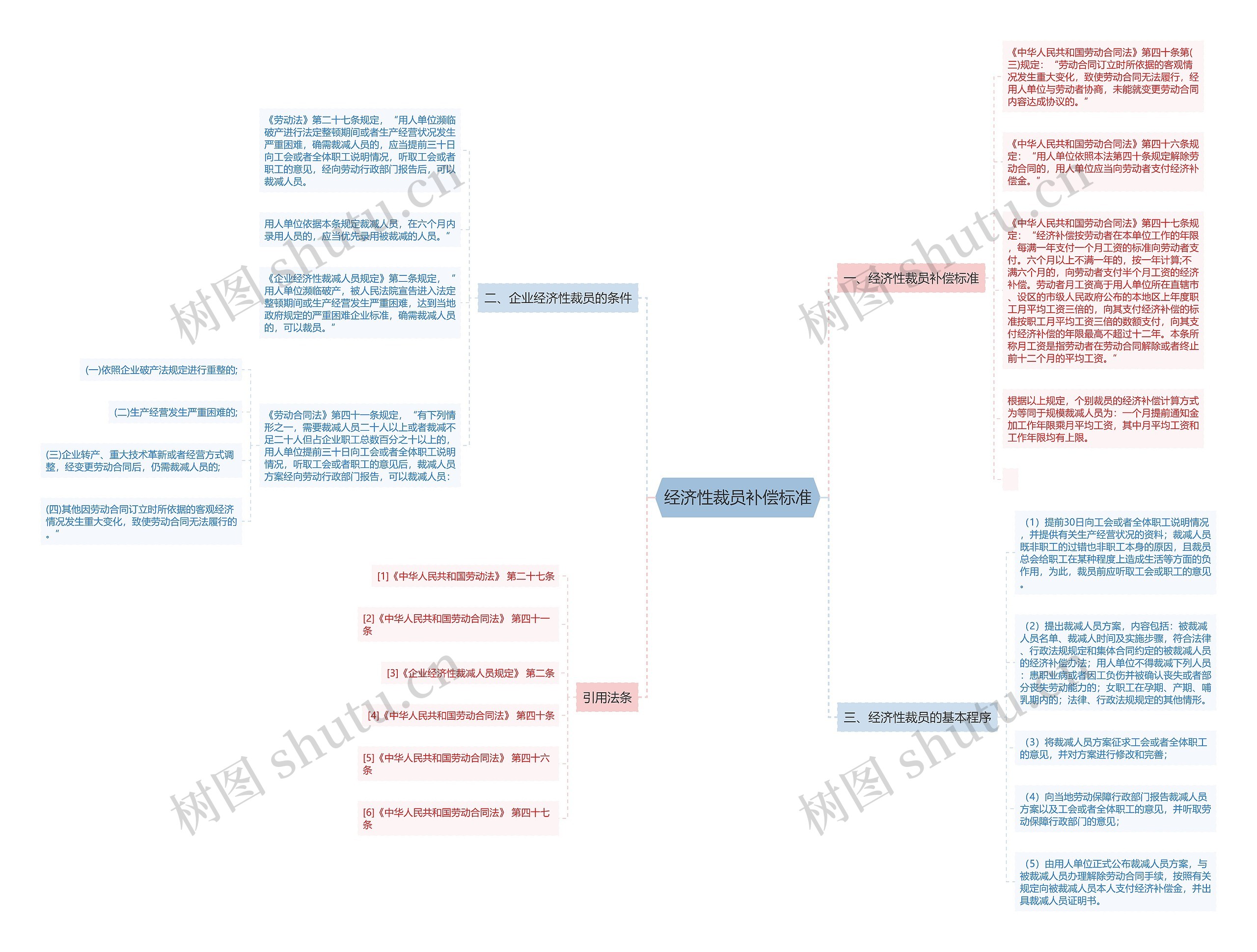 经济性裁员补偿标准 经济性裁员补偿标准