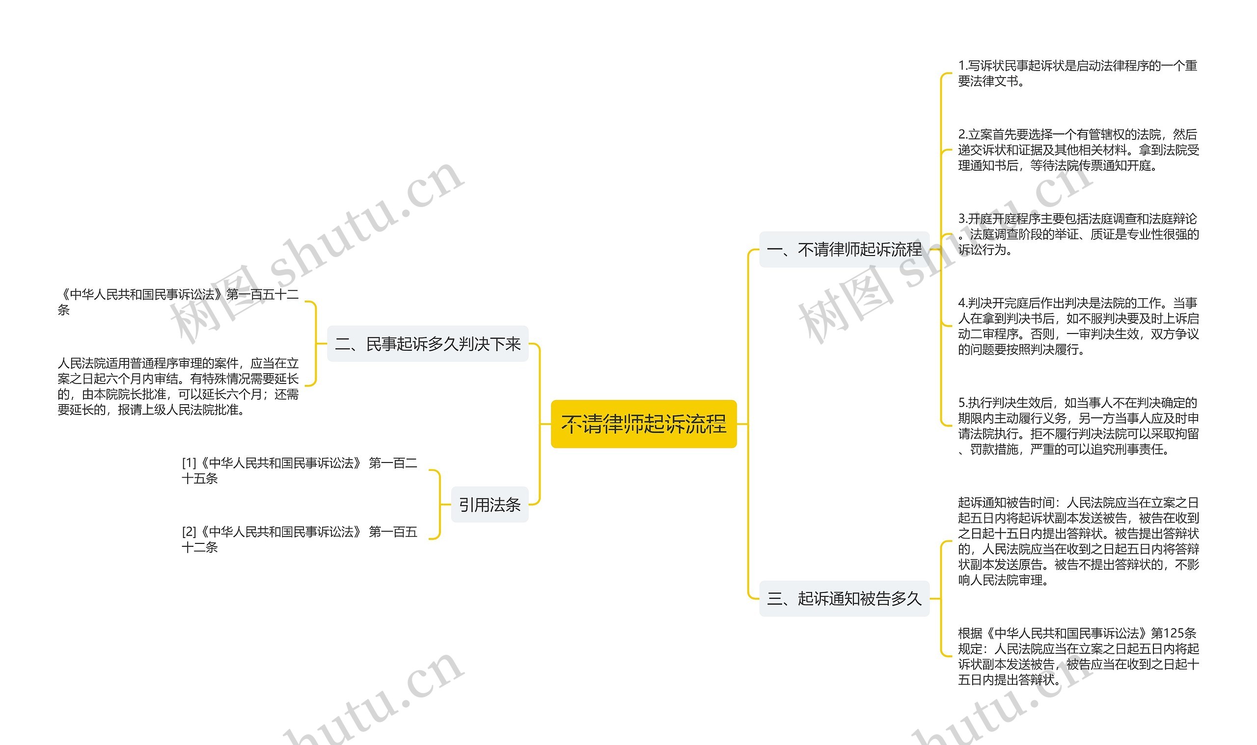 不请律师起诉流程