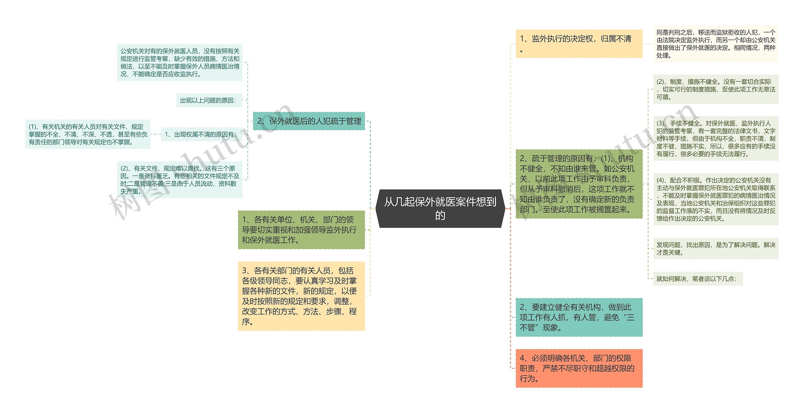 从几起保外就医案件想到的思维导图