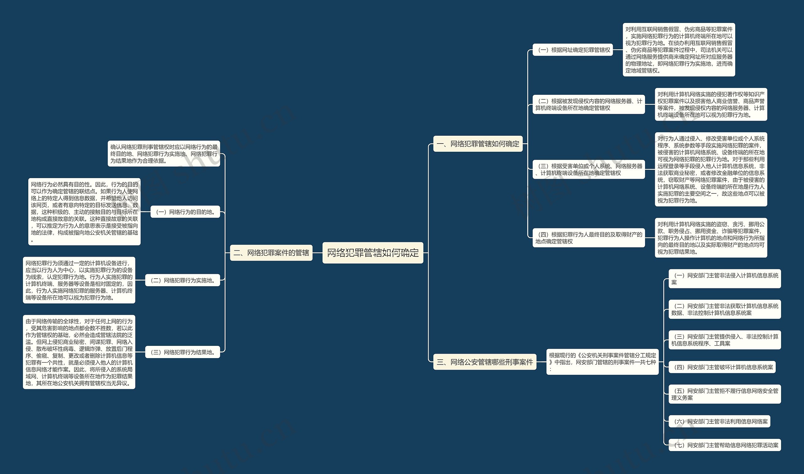 网络犯罪管辖如何确定思维导图