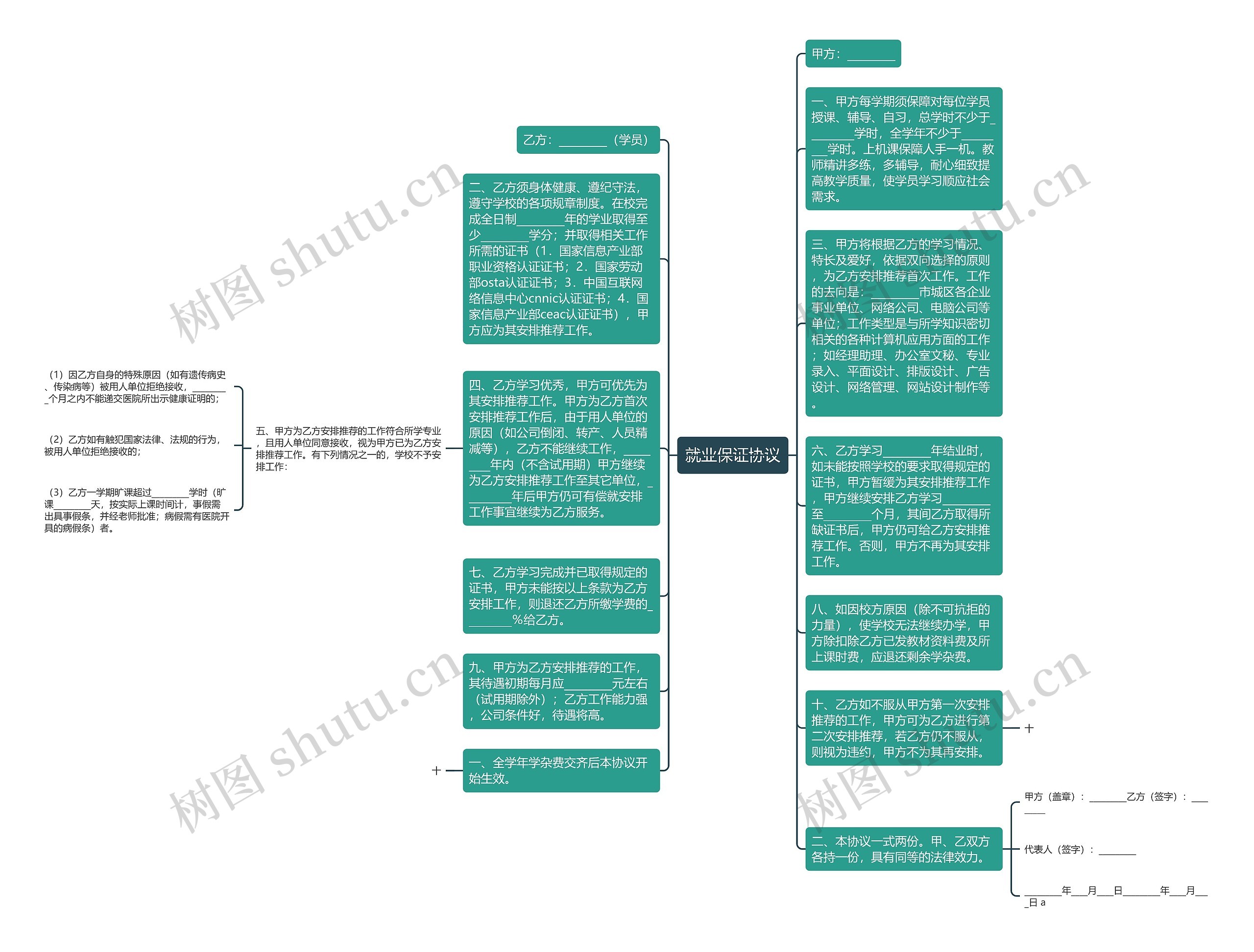 就业保证协议思维导图