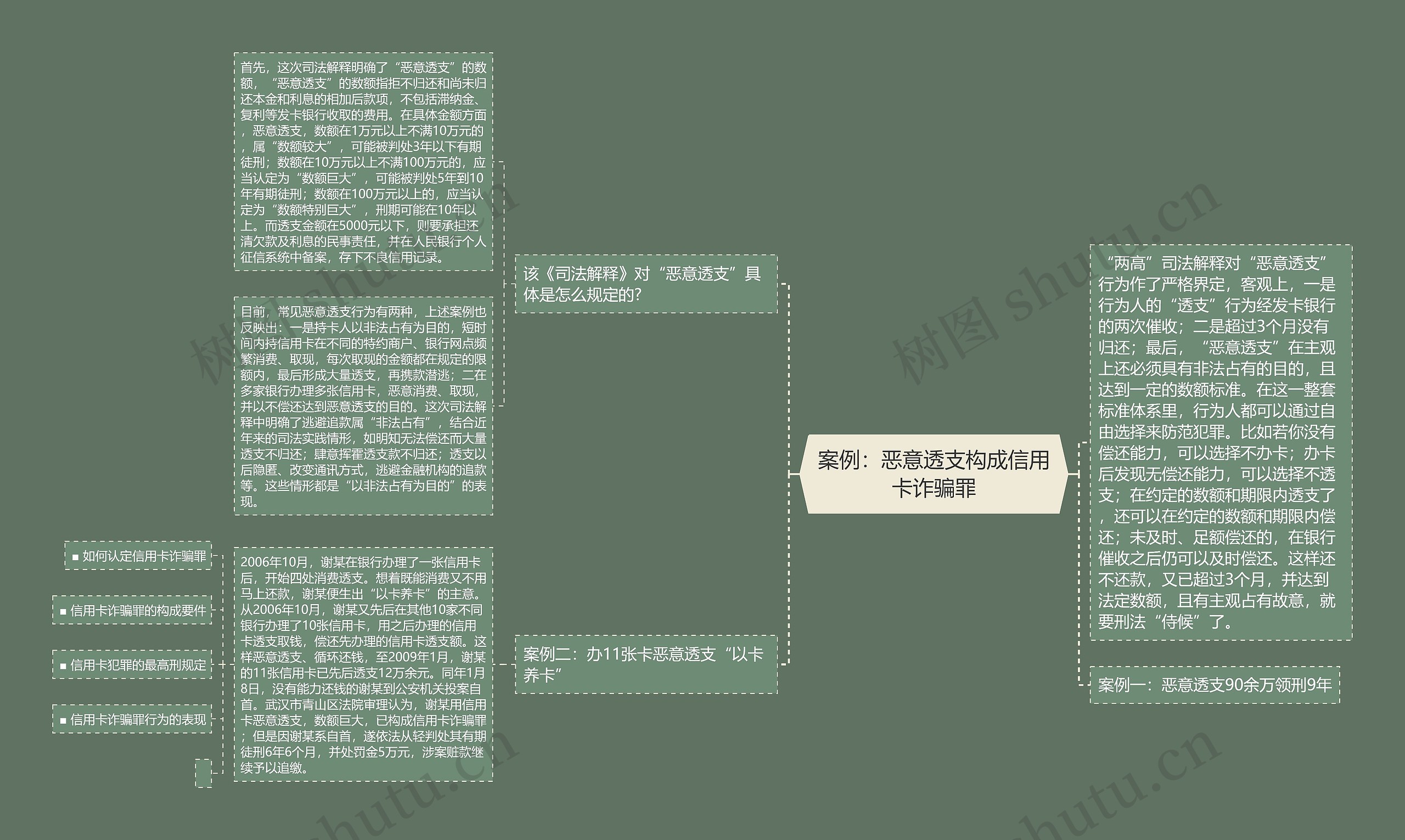 案例：恶意透支构成信用卡诈骗罪思维导图