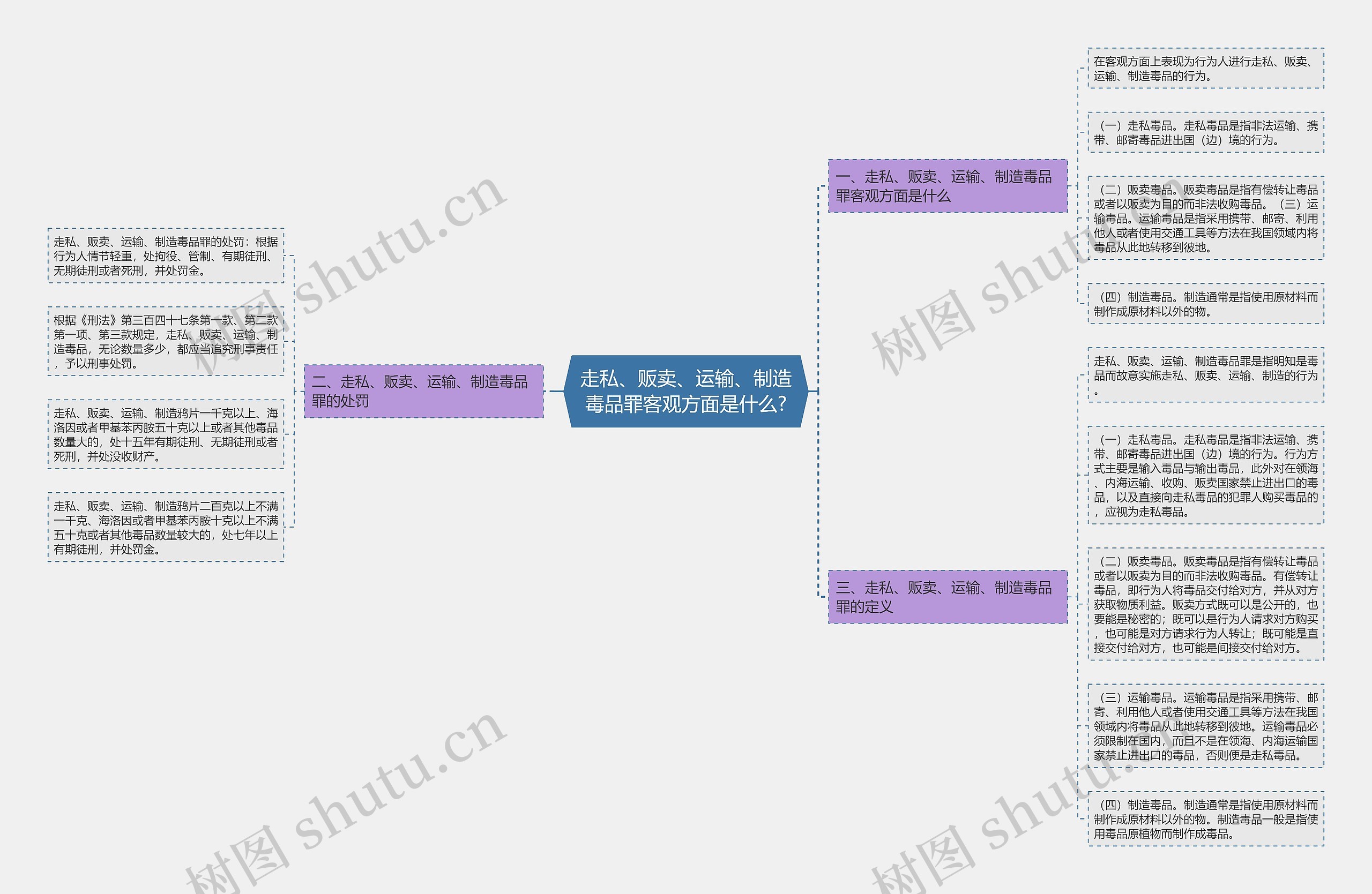 走私、贩卖、运输、制造毒品罪客观方面是什么?思维导图