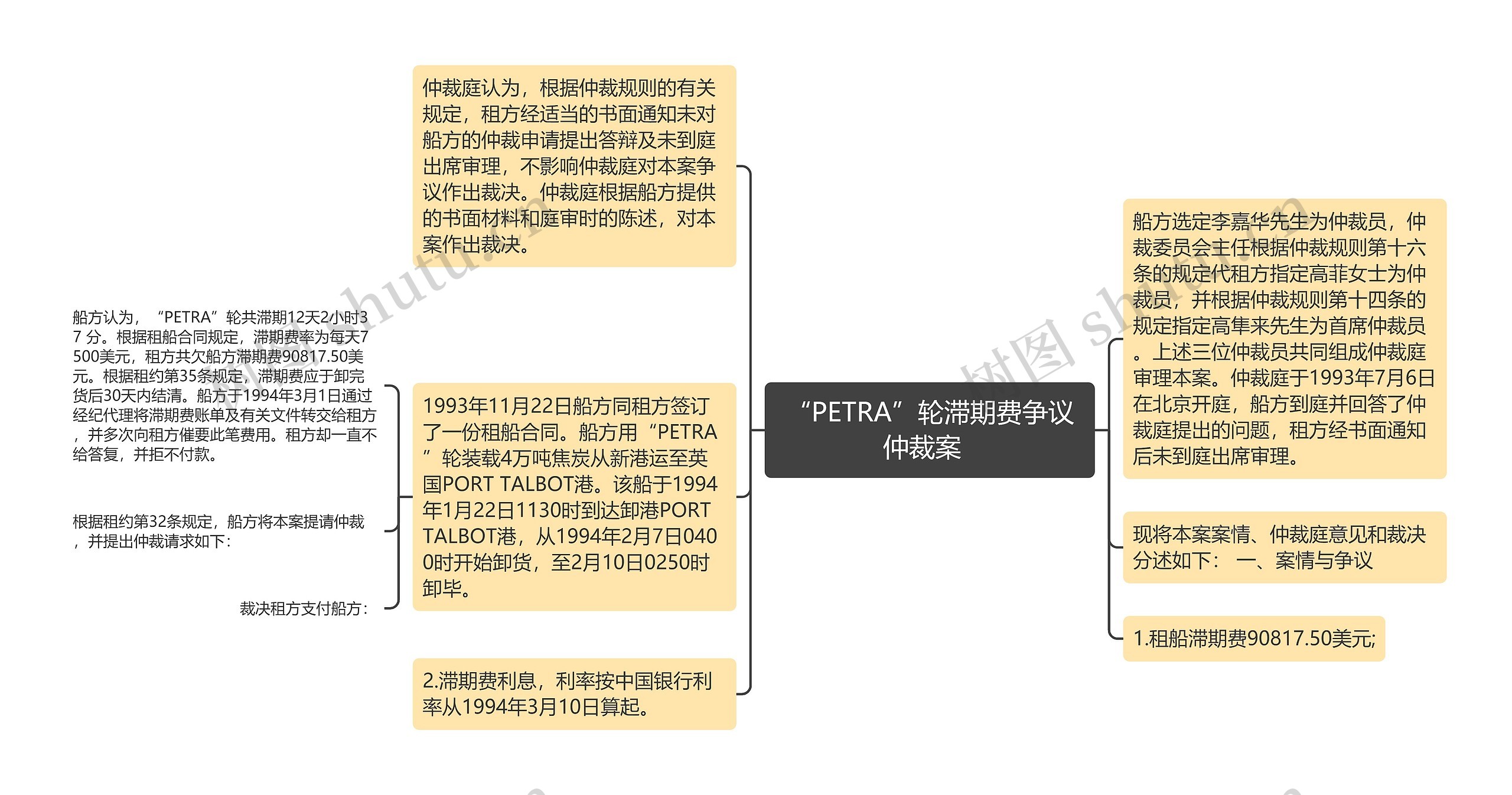 “PETRA”轮滞期费争议仲裁案  思维导图