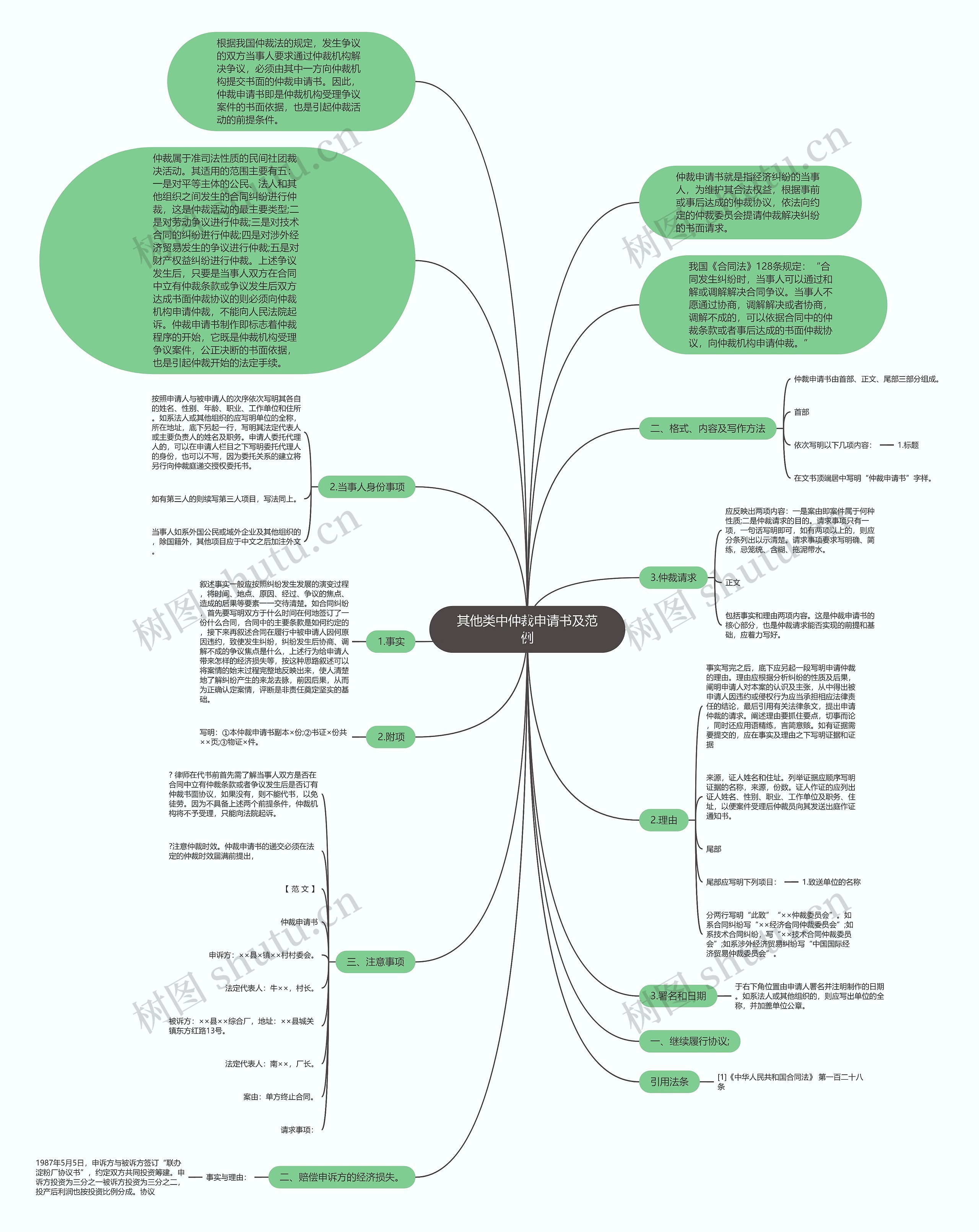 其他类中仲裁申请书及范例思维导图