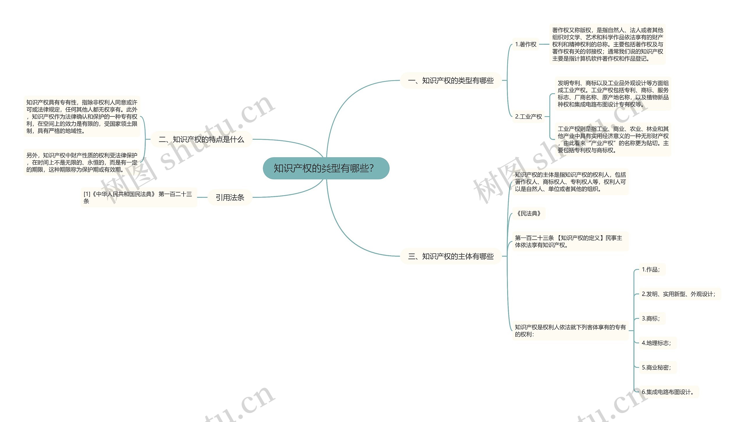 知识产权的类型有哪些？思维导图