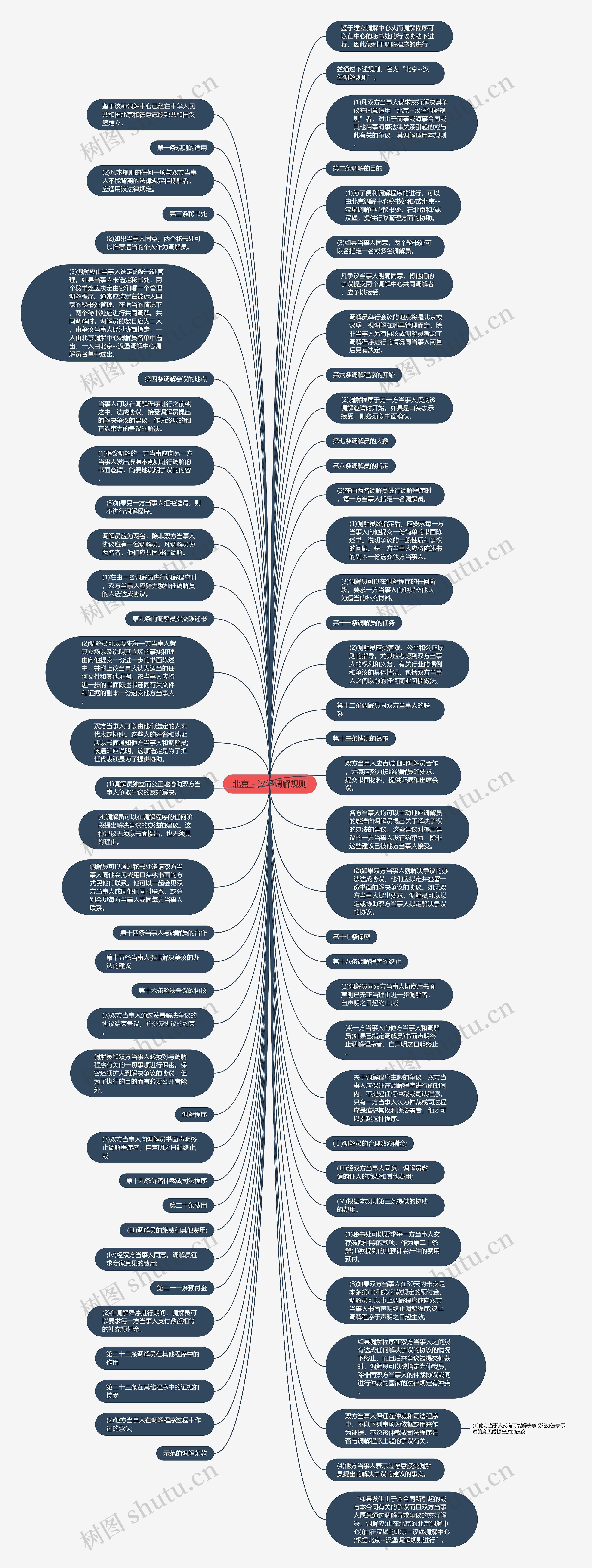 北京－汉堡调解规则思维导图