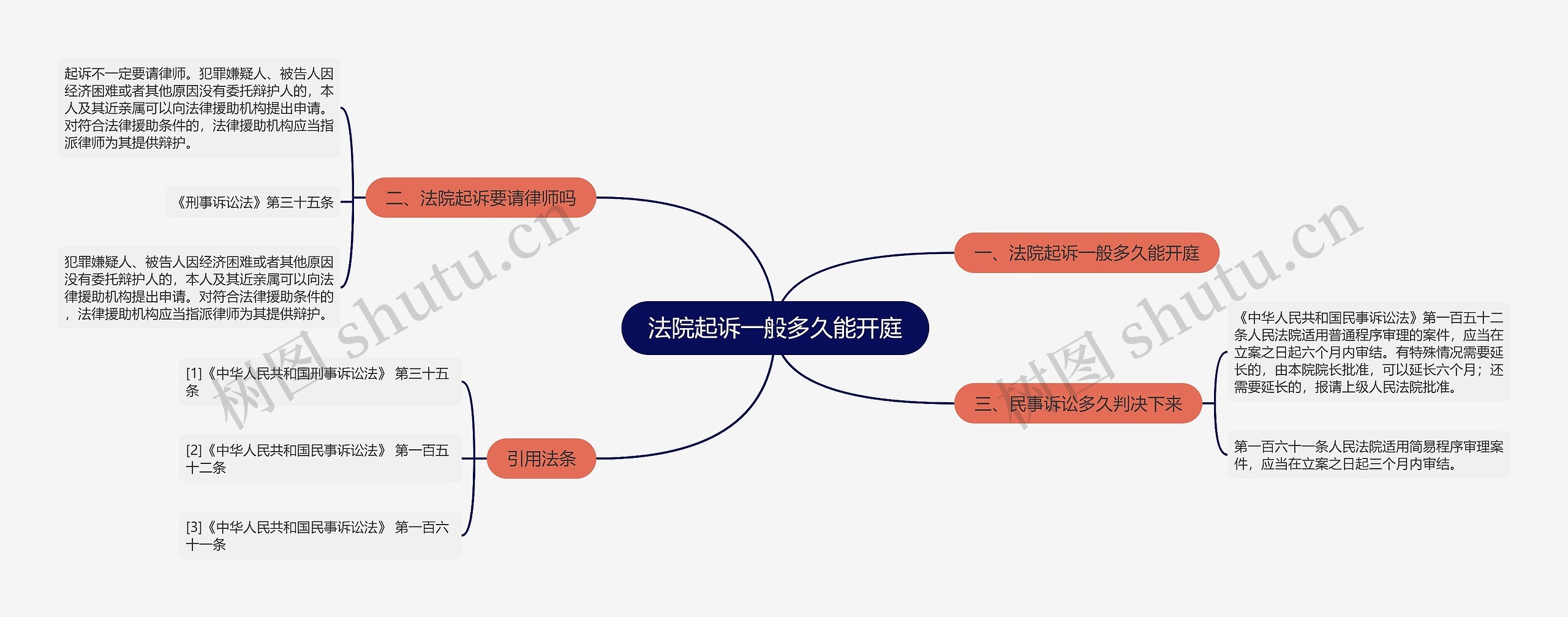 法院起诉一般多久能开庭思维导图