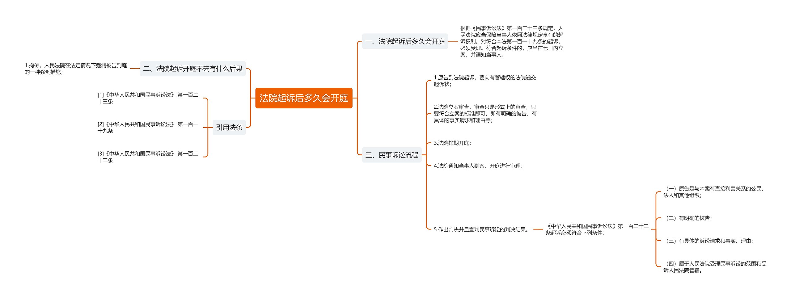 法院起诉后多久会开庭