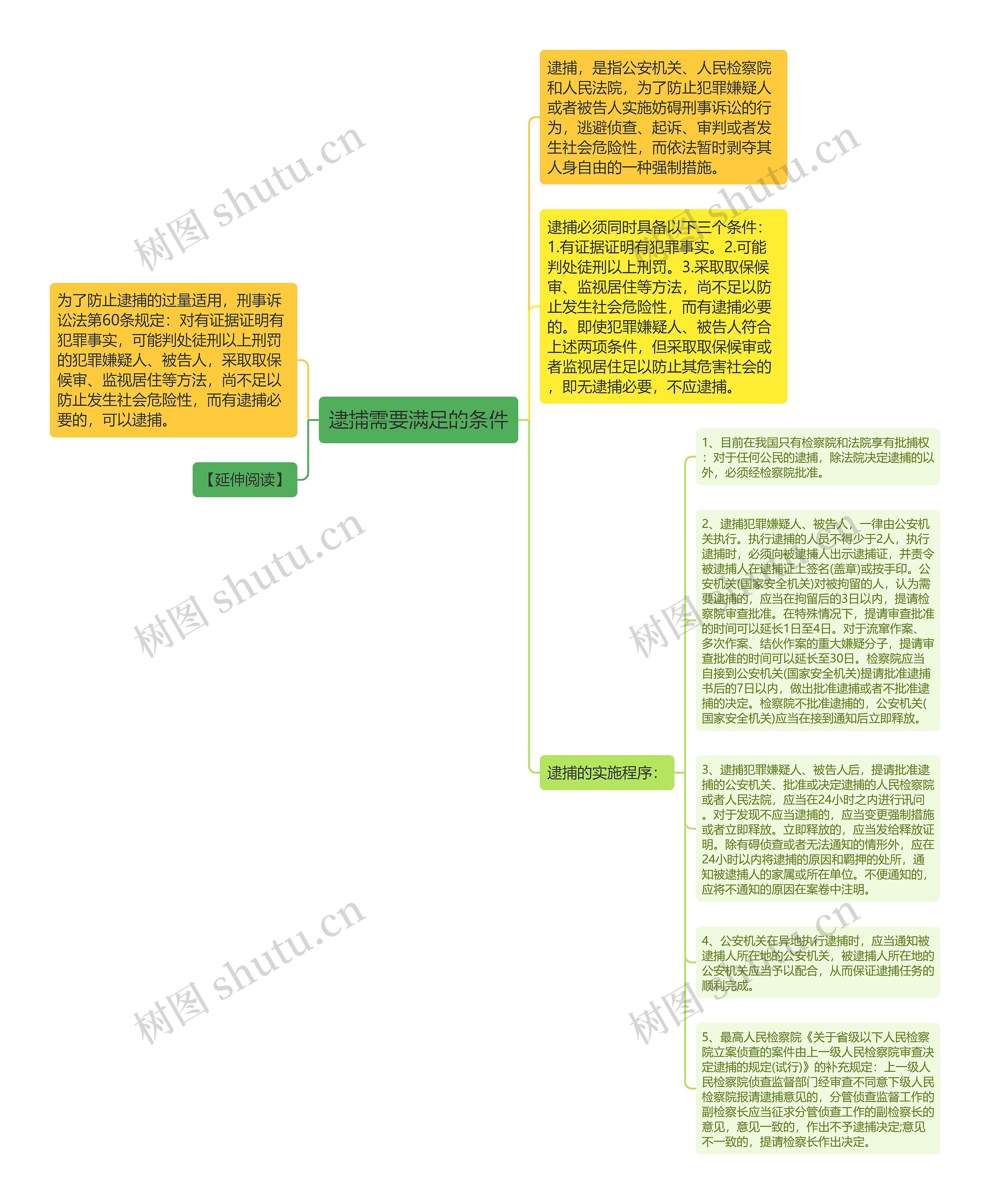 逮捕需要满足的条件思维导图