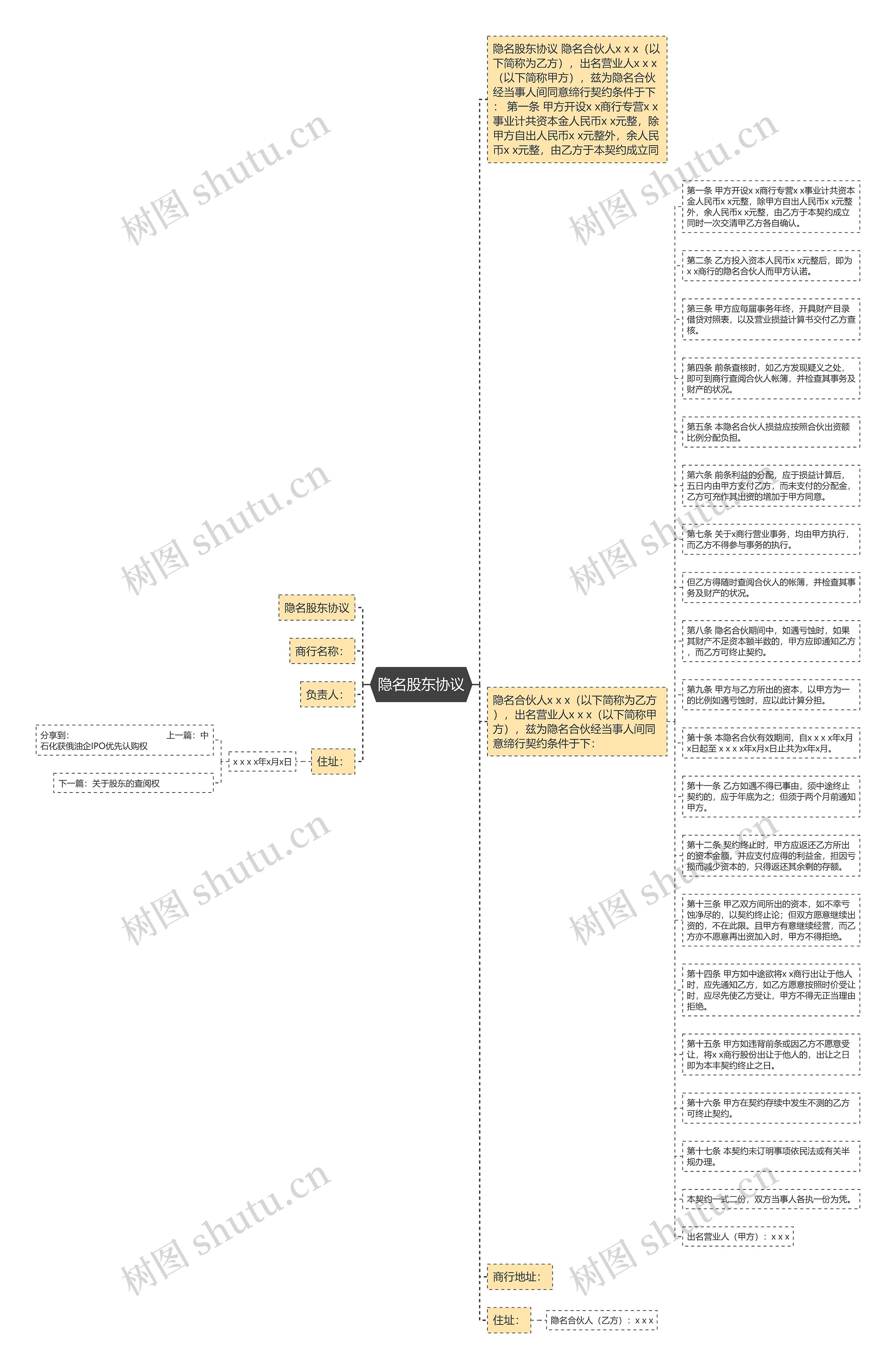 隐名股东协议思维导图