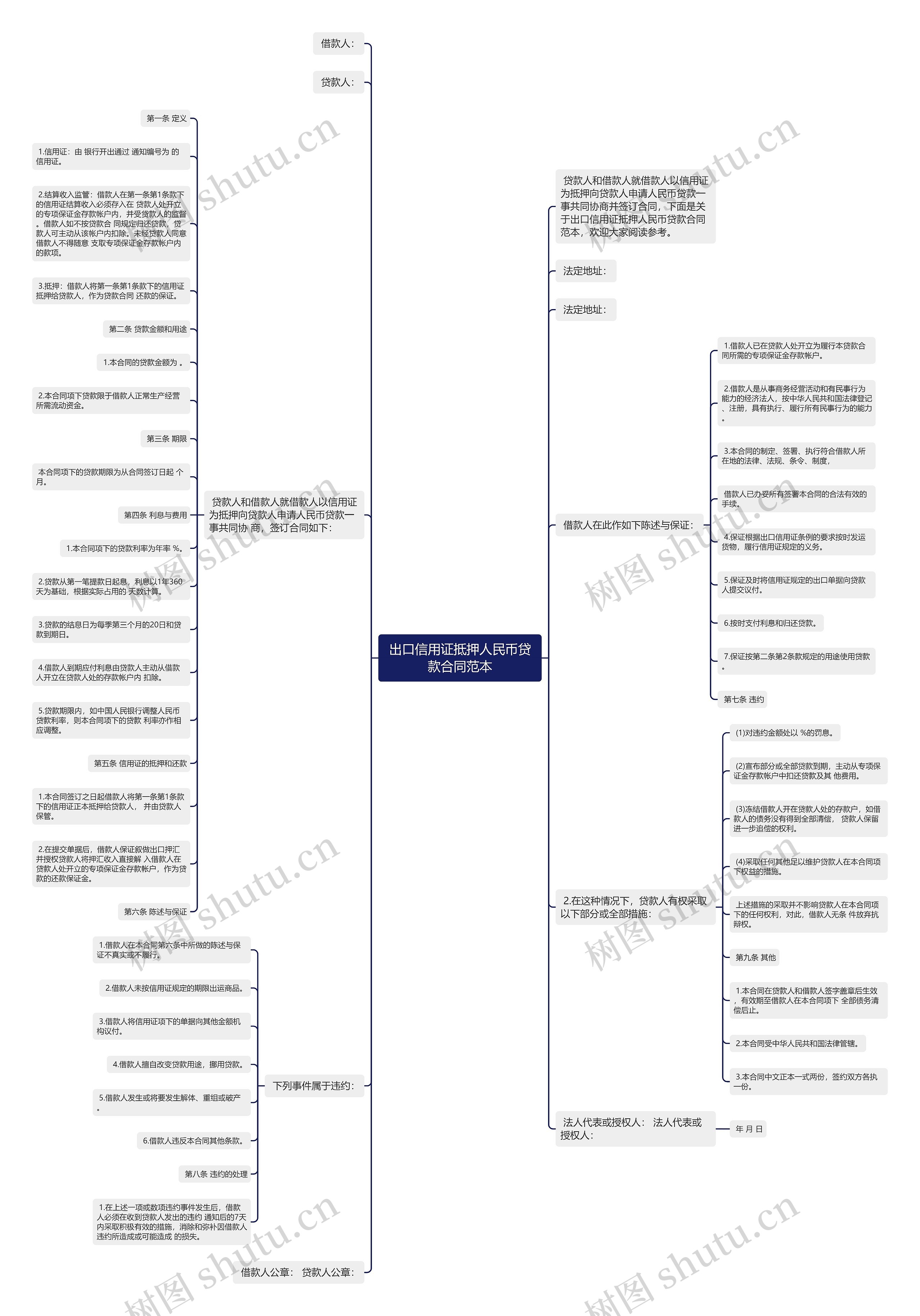 出口信用证抵押人民币贷款合同范本思维导图