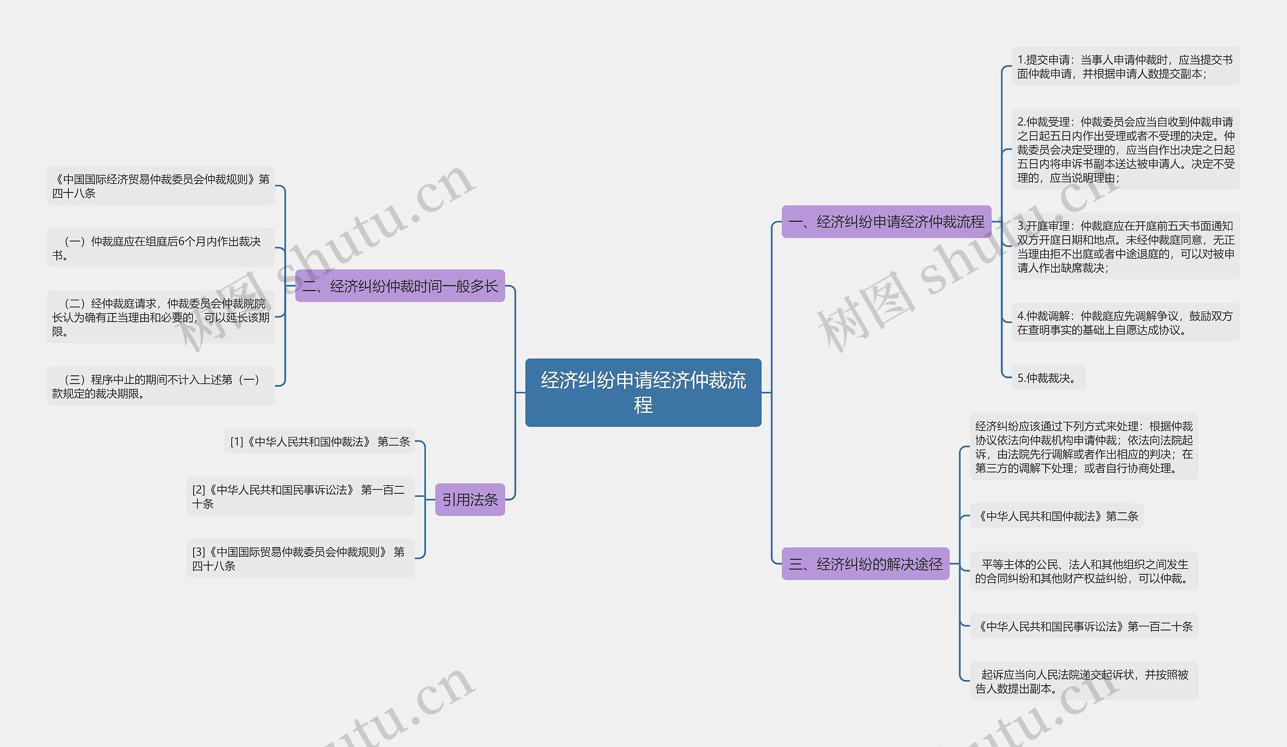 经济纠纷申请经济仲裁流程