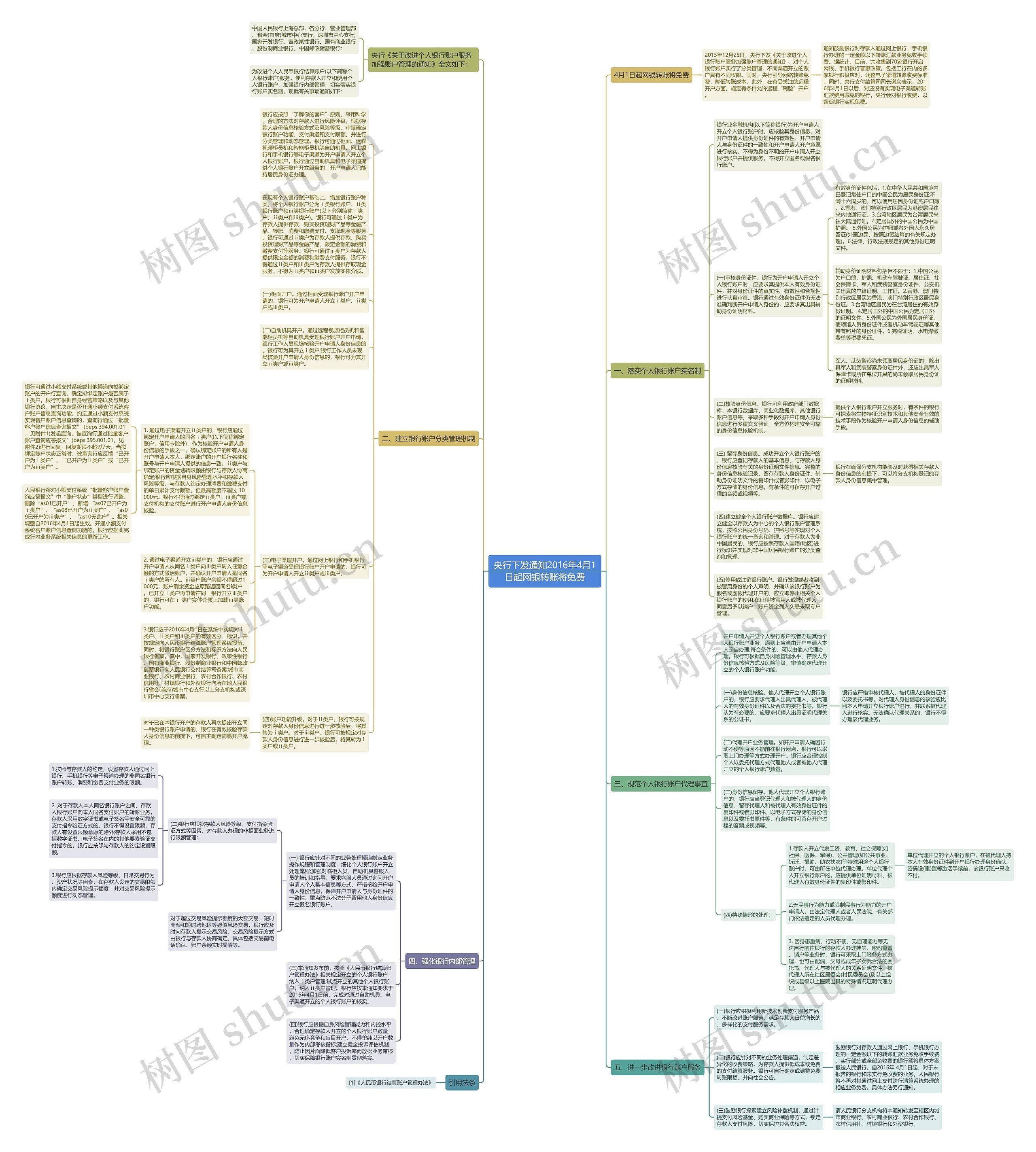 央行下发通知2016年4月1日起网银转账将免费思维导图