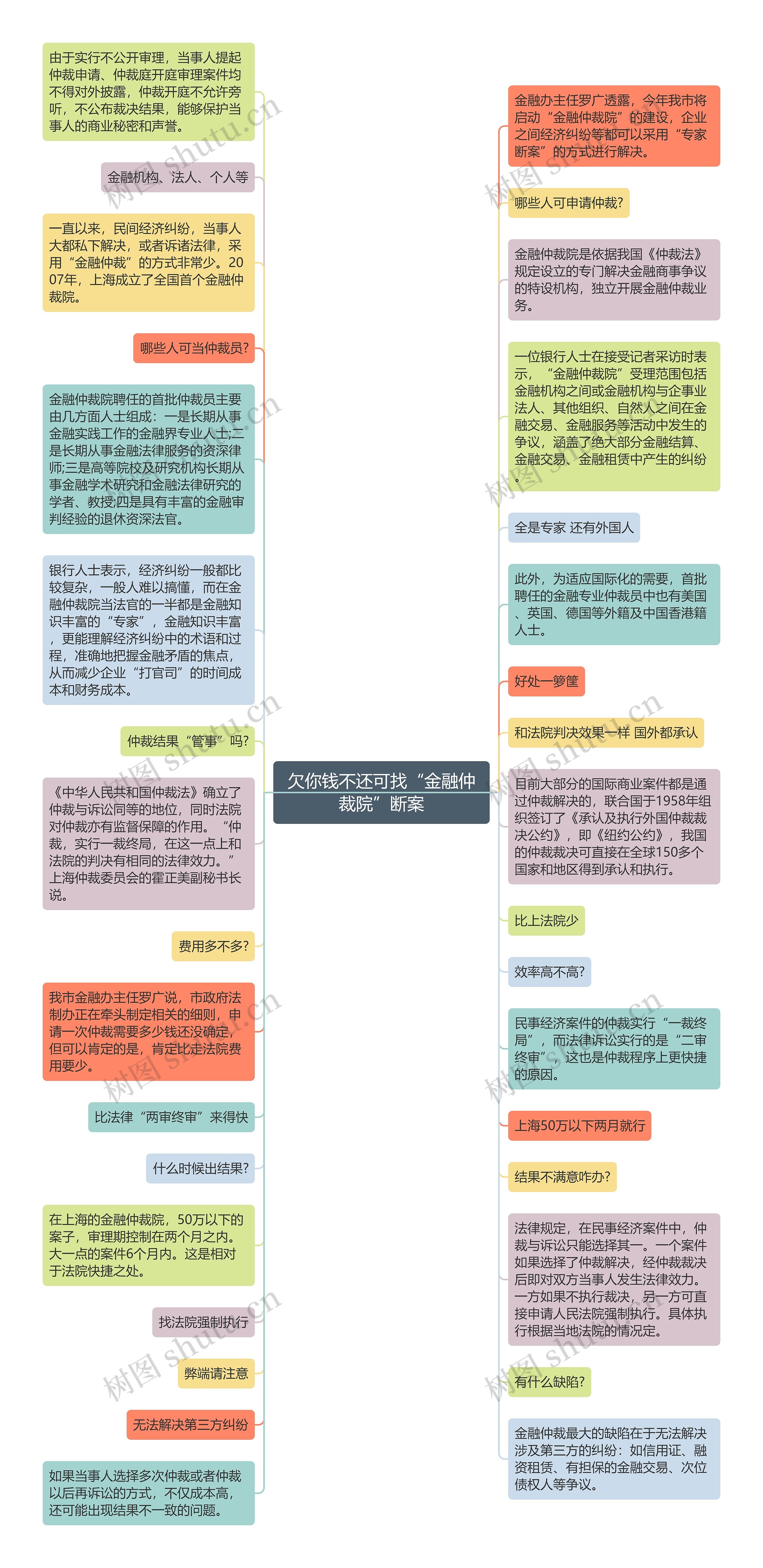 欠你钱不还可找“金融仲裁院”断案思维导图