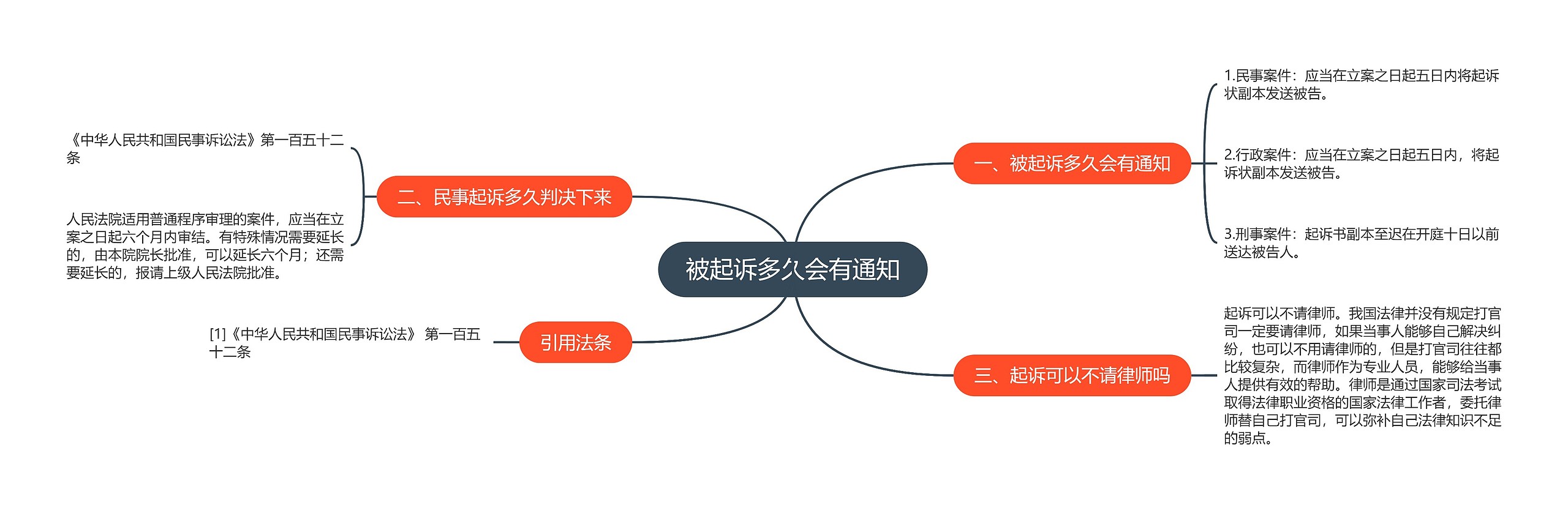 被起诉多久会有通知思维导图