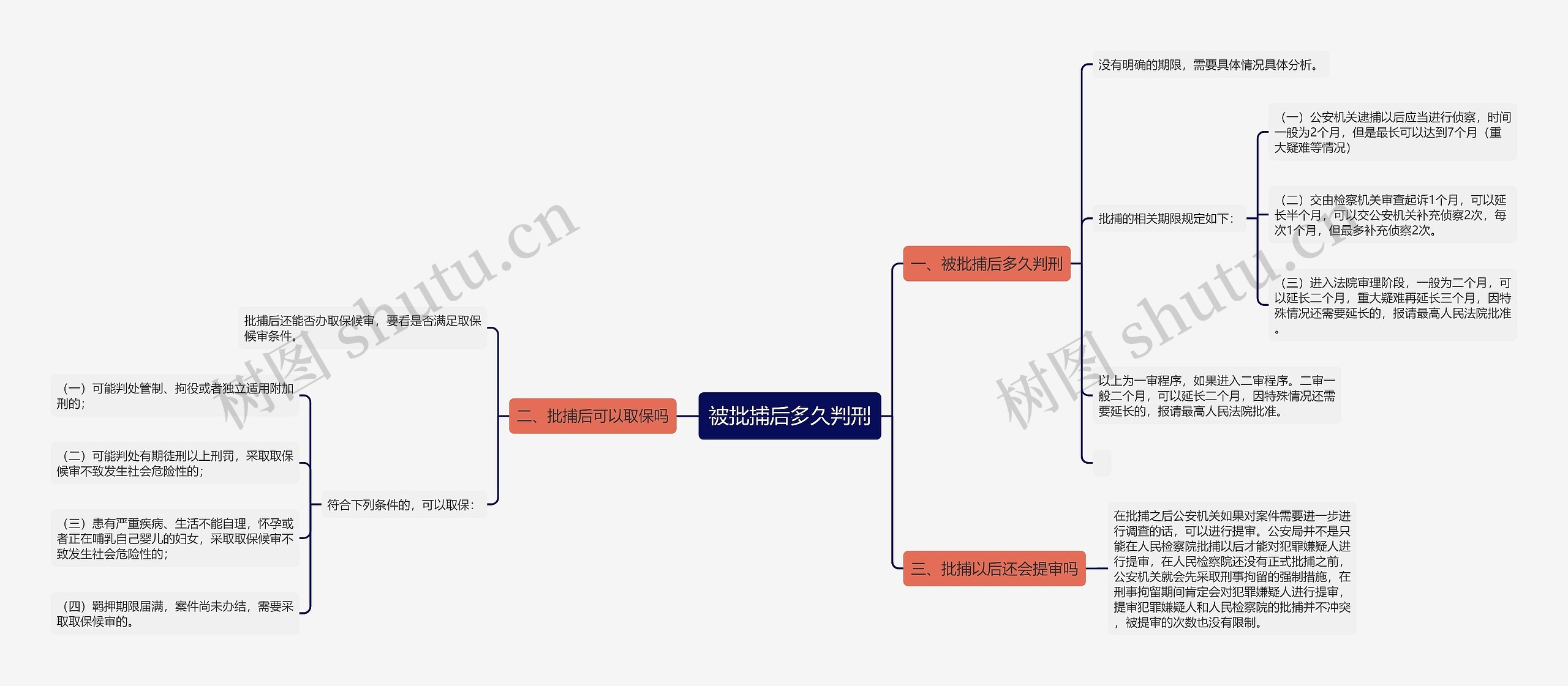 被批捕后多久判刑思维导图