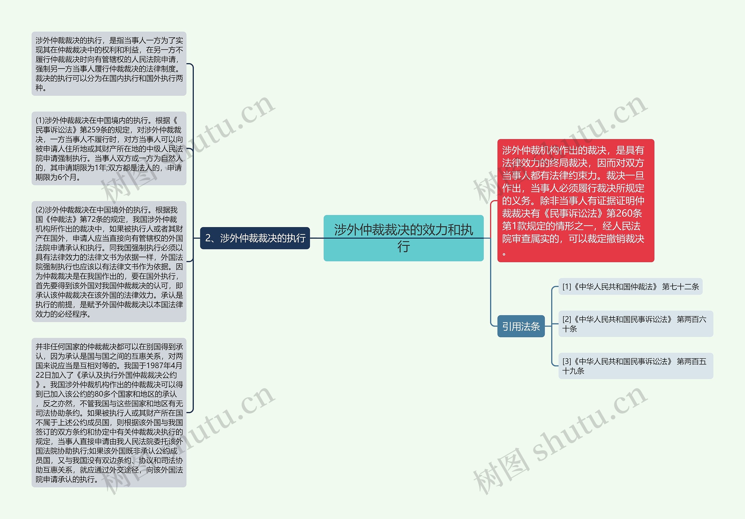 涉外仲裁裁决的效力和执行思维导图