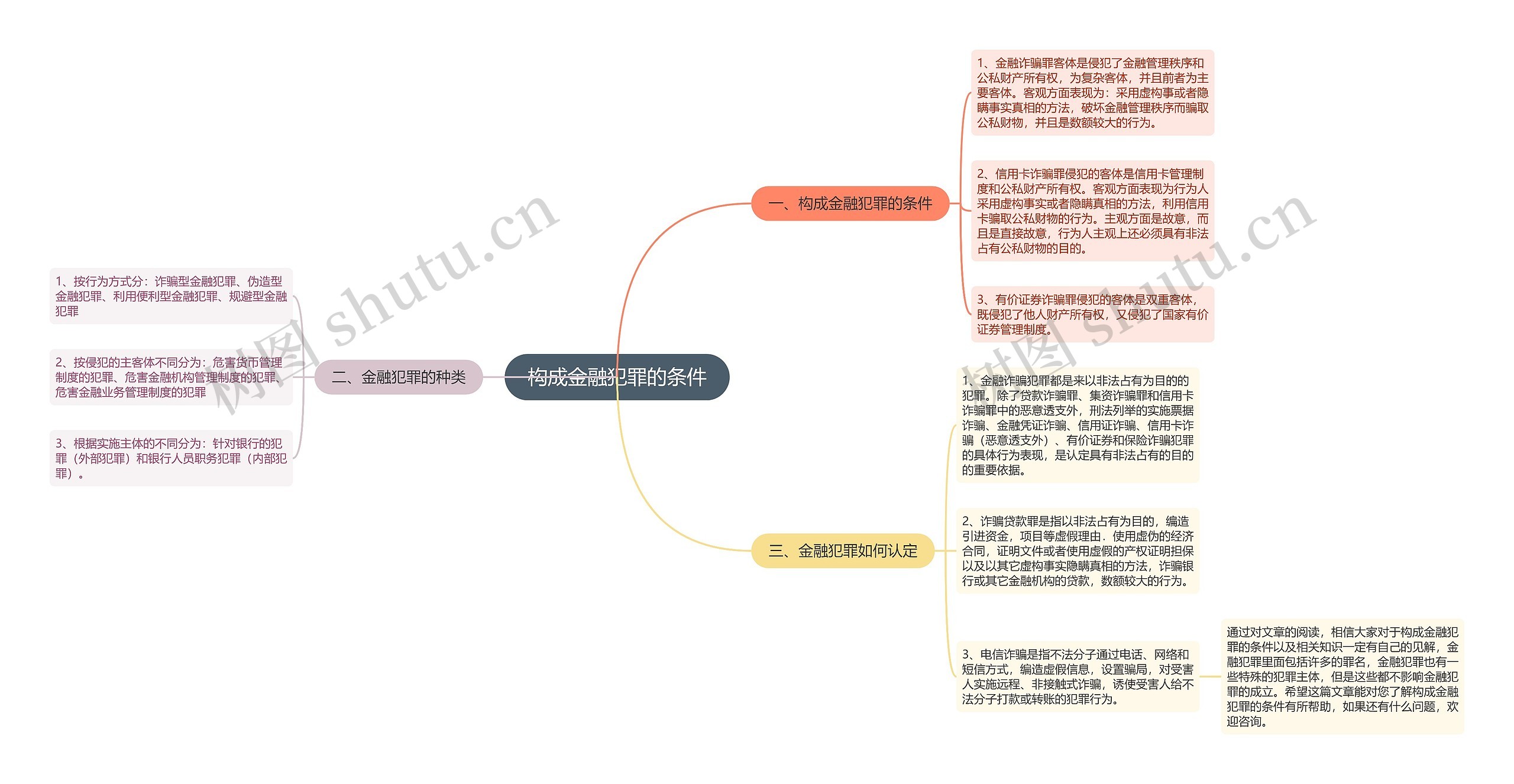 构成金融犯罪的条件思维导图