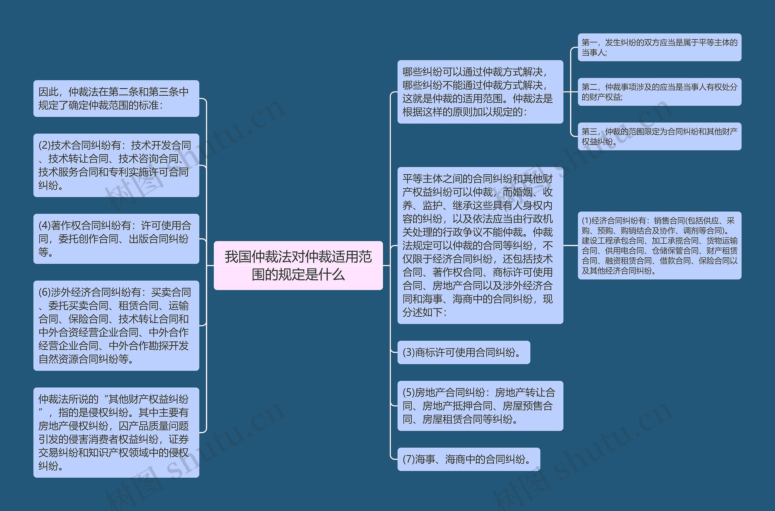 我国仲裁法对仲裁适用范围的规定是什么