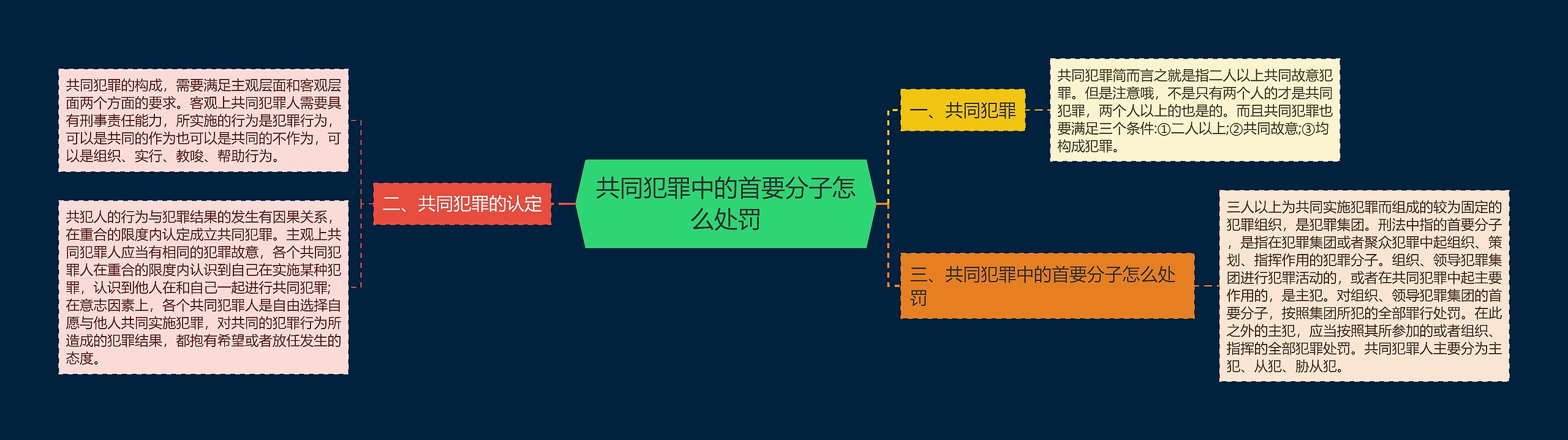 共同犯罪中的首要分子怎么处罚