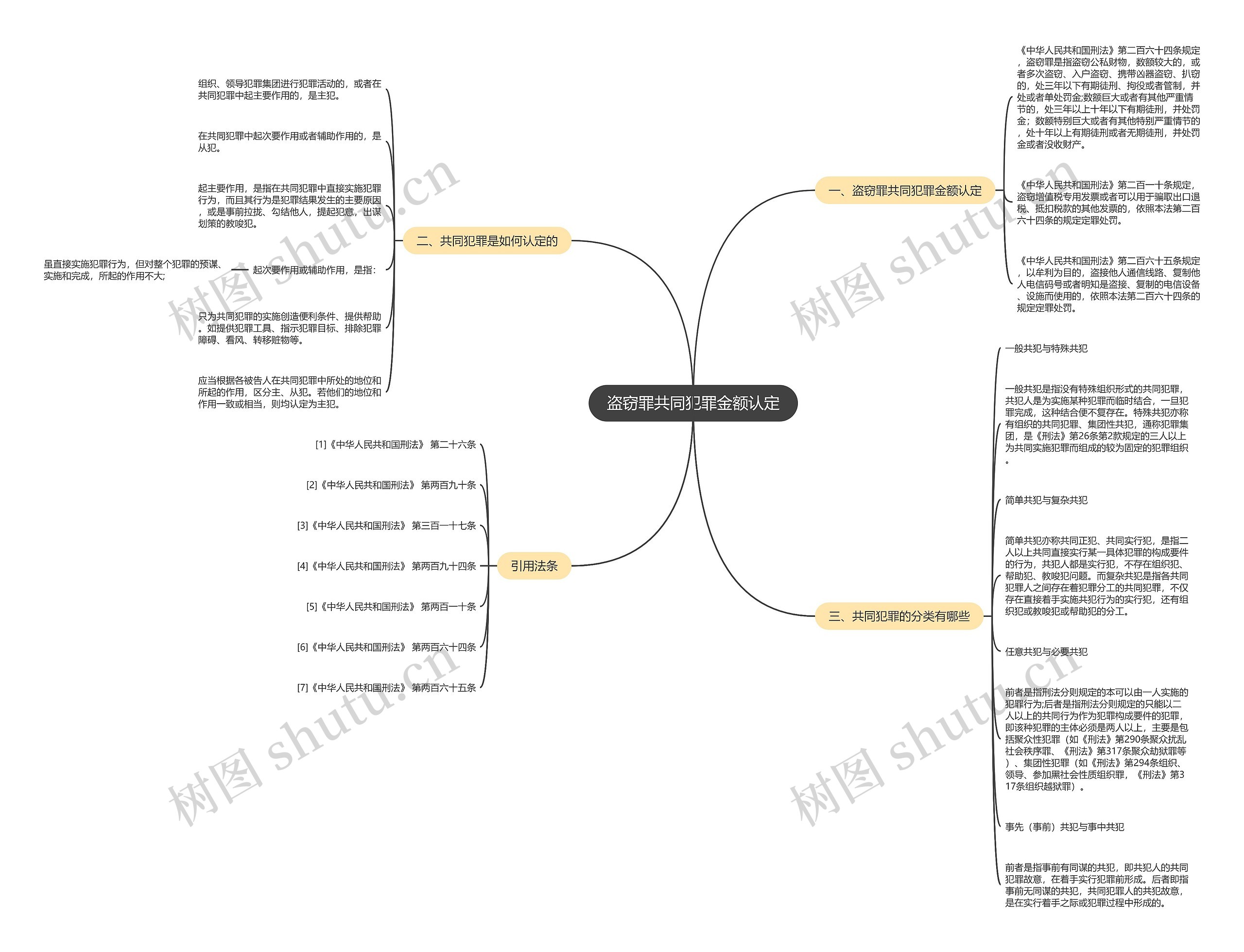 盗窃罪共同犯罪金额认定思维导图