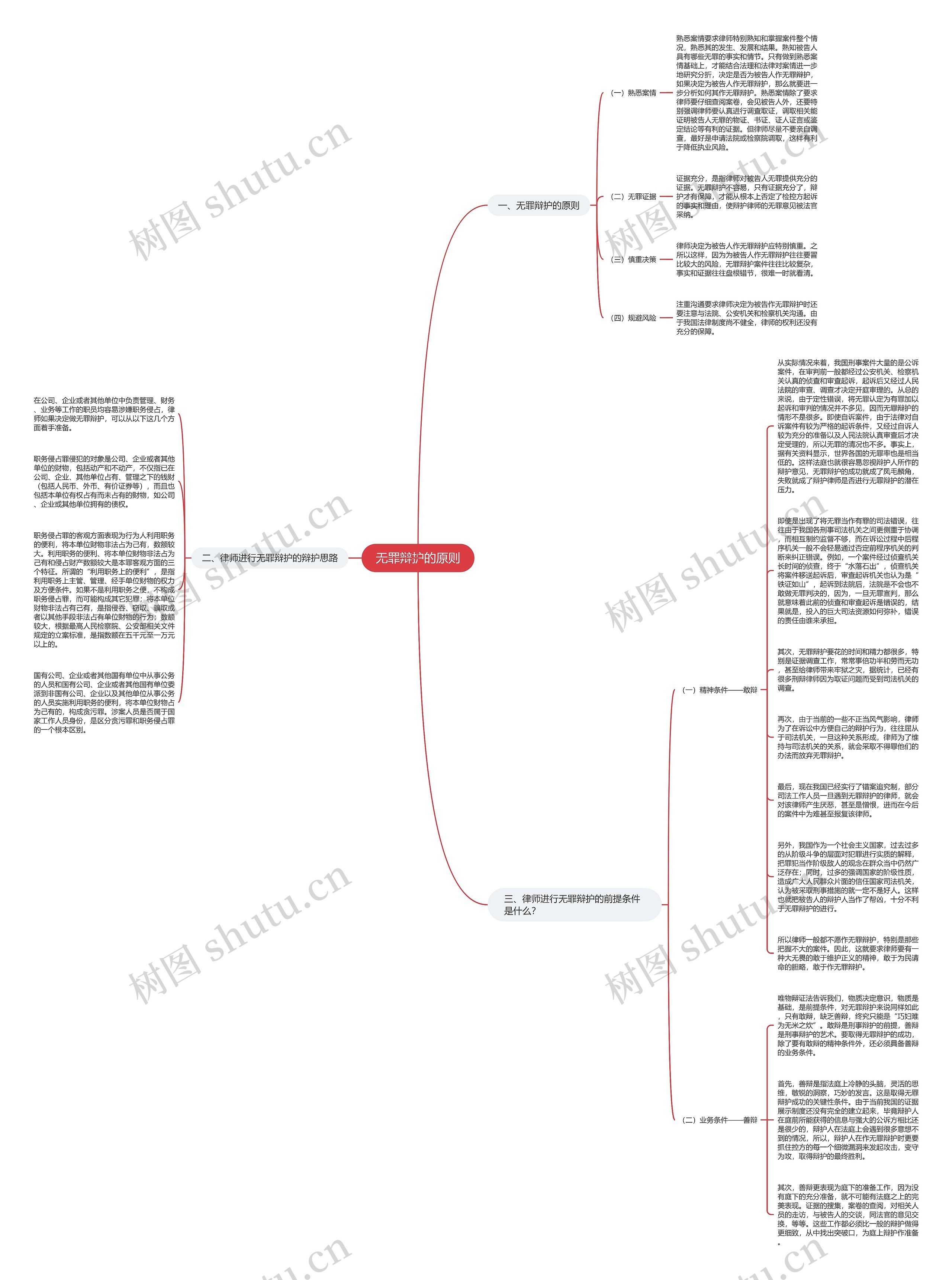 无罪辩护的原则思维导图