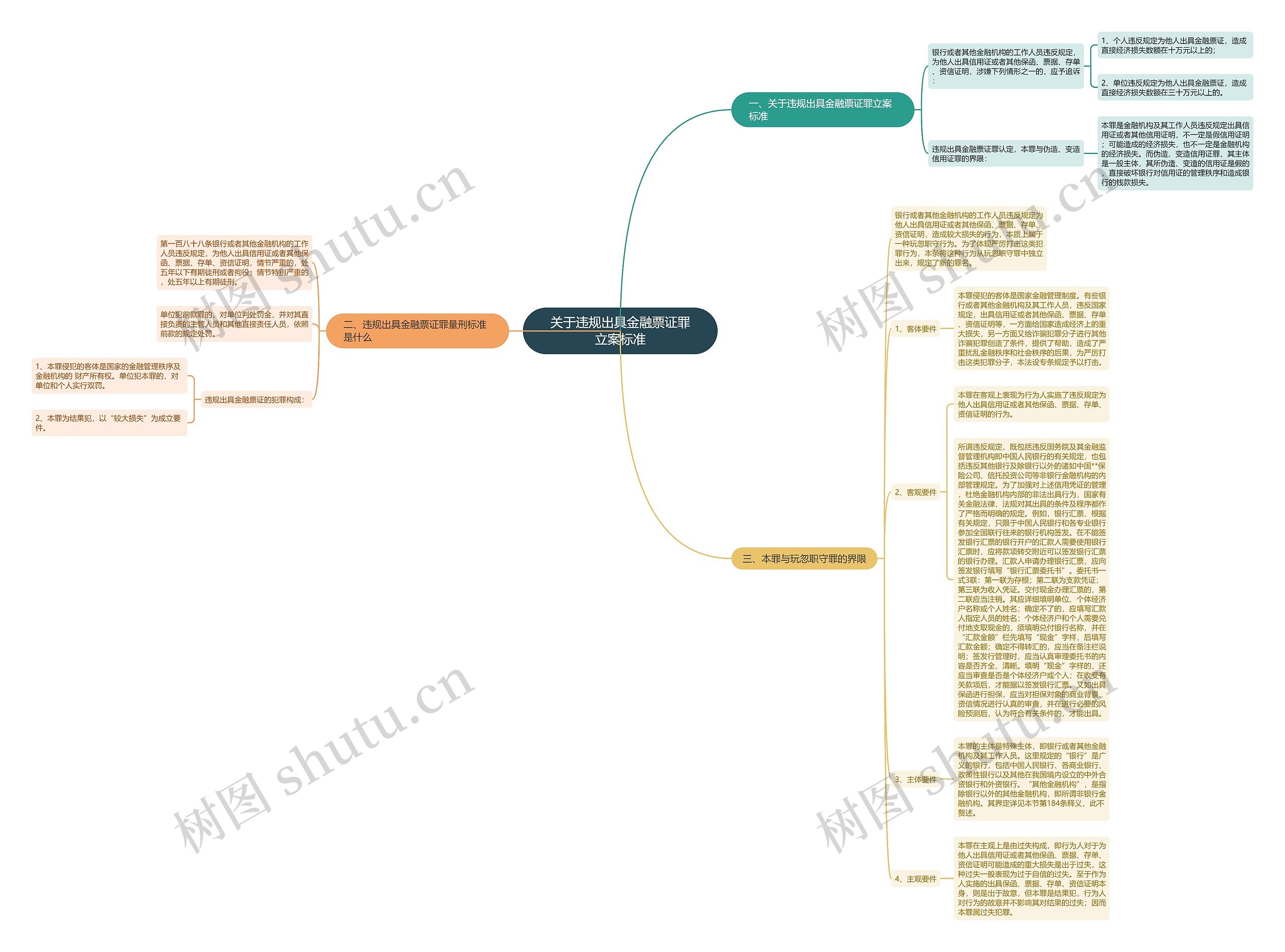 关于违规出具金融票证罪立案标准思维导图