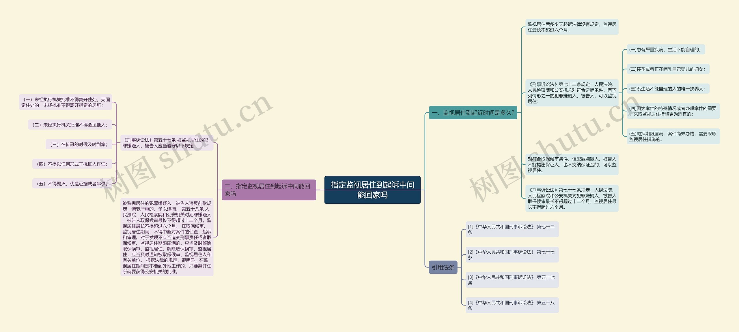 指定监视居住到起诉中间能回家吗思维导图