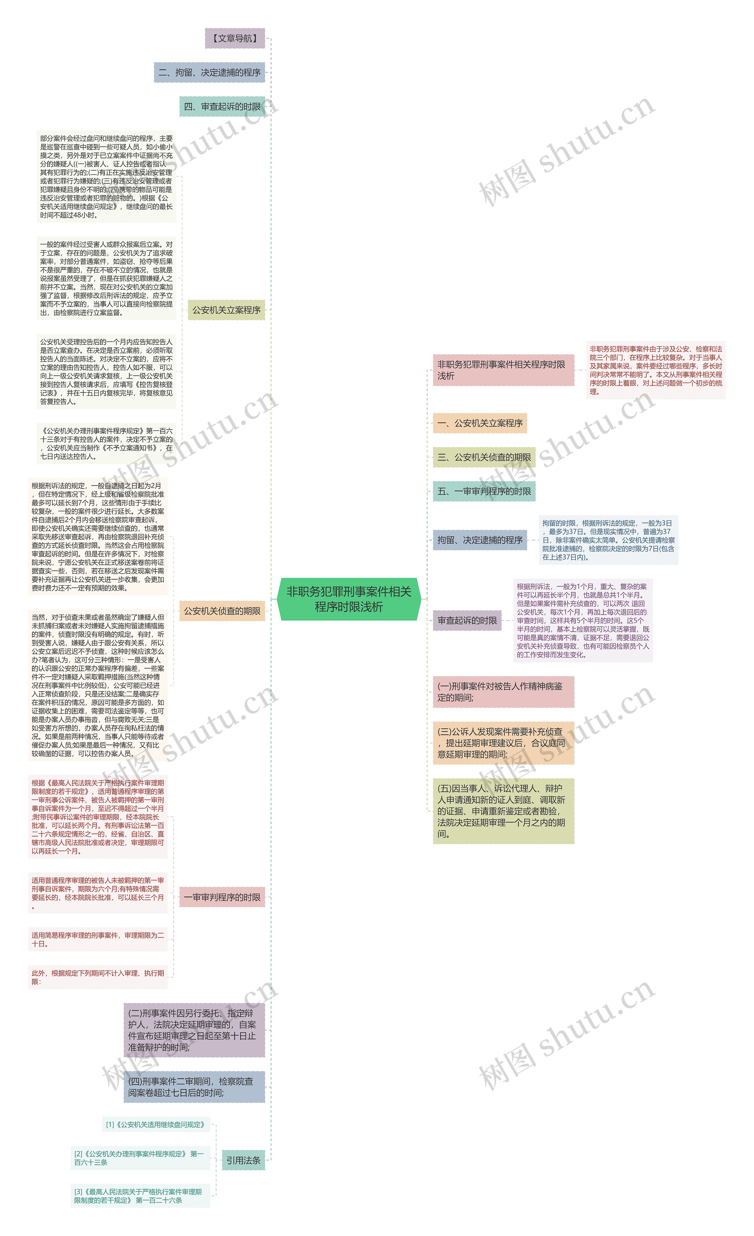 非职务犯罪刑事案件相关程序时限浅析思维导图
