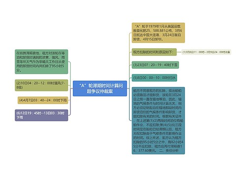 “A”轮滞期时间计算问题争议仲裁案