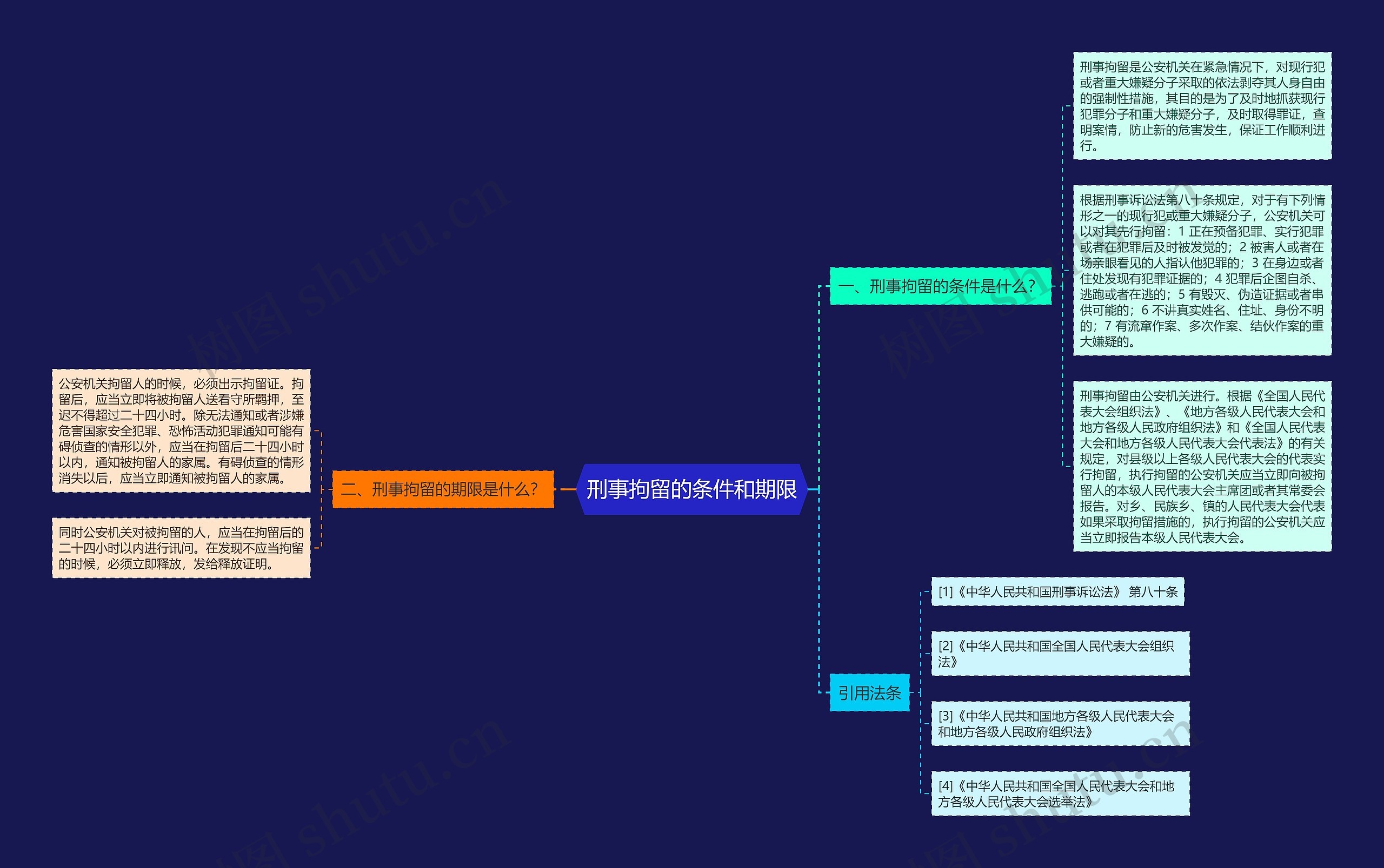 刑事拘留的条件和期限思维导图