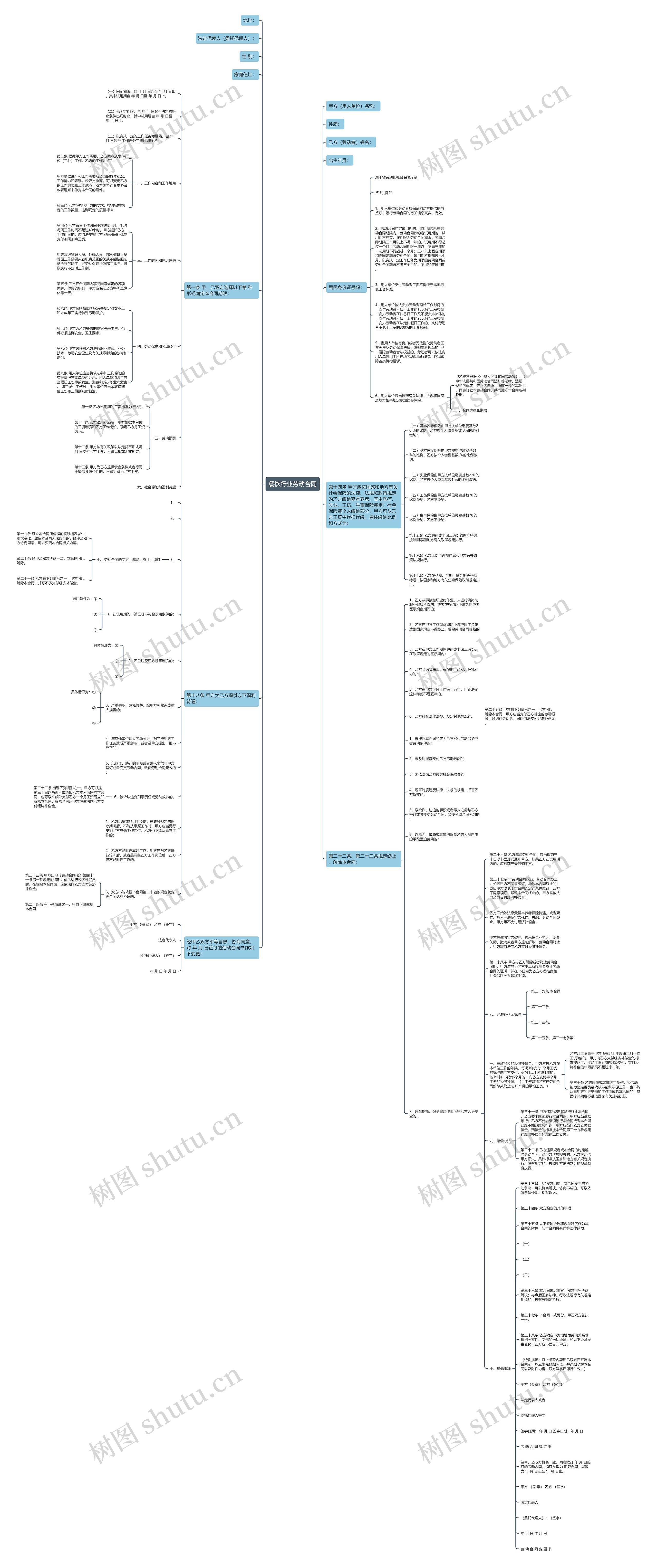 餐饮行业劳动合同思维导图