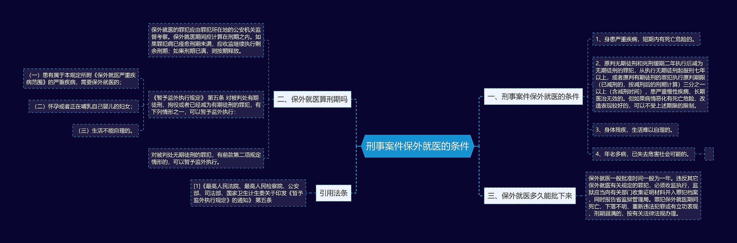 刑事案件保外就医的条件思维导图