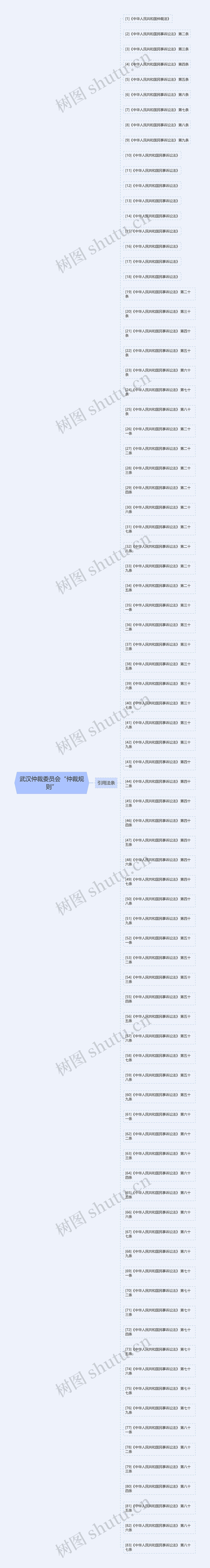 武汉仲裁委员会“仲裁规则”思维导图