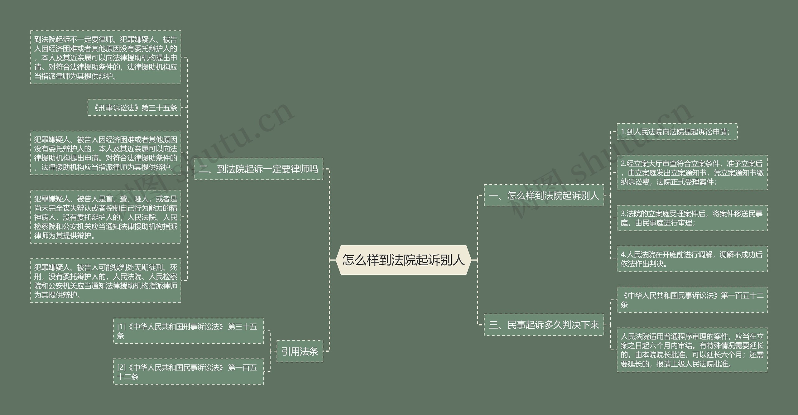 怎么样到法院起诉别人思维导图