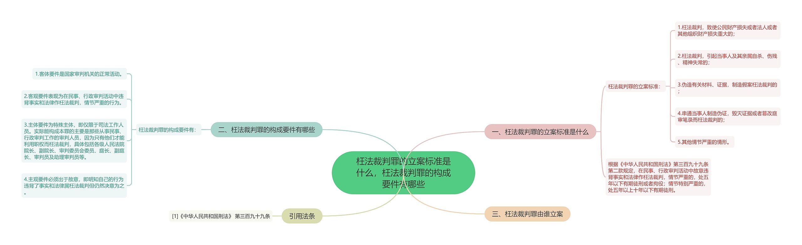 枉法裁判罪的立案标准是什么，枉法裁判罪的构成要件有哪些思维导图