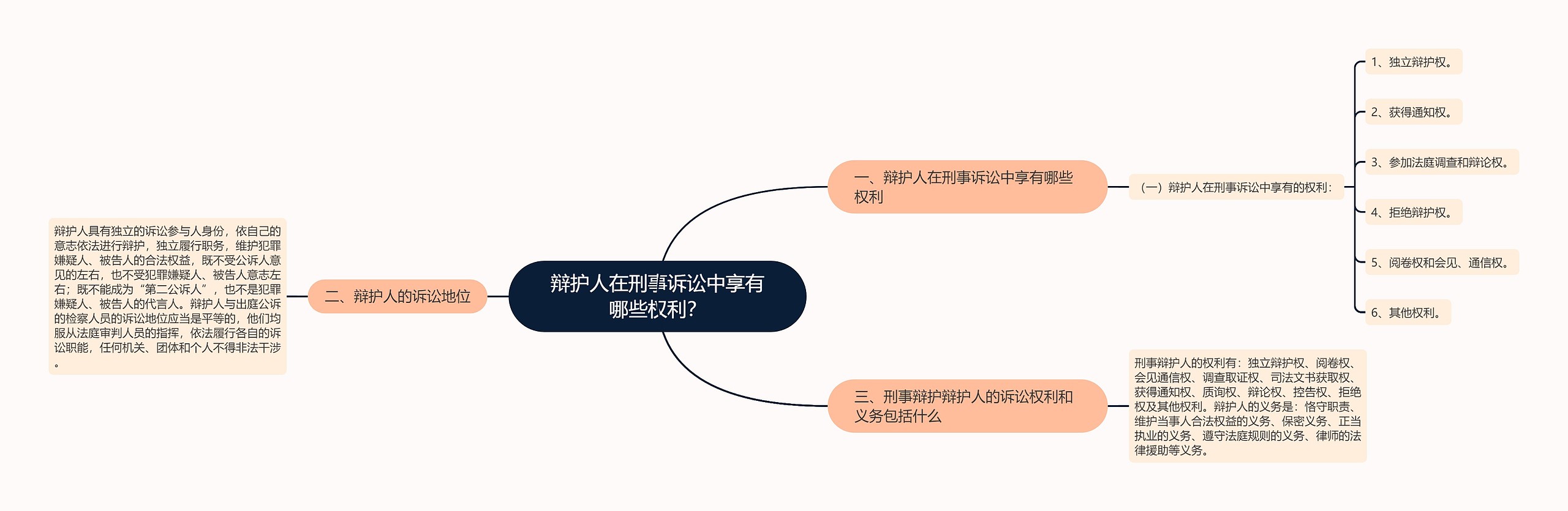 辩护人在刑事诉讼中享有哪些权利？思维导图