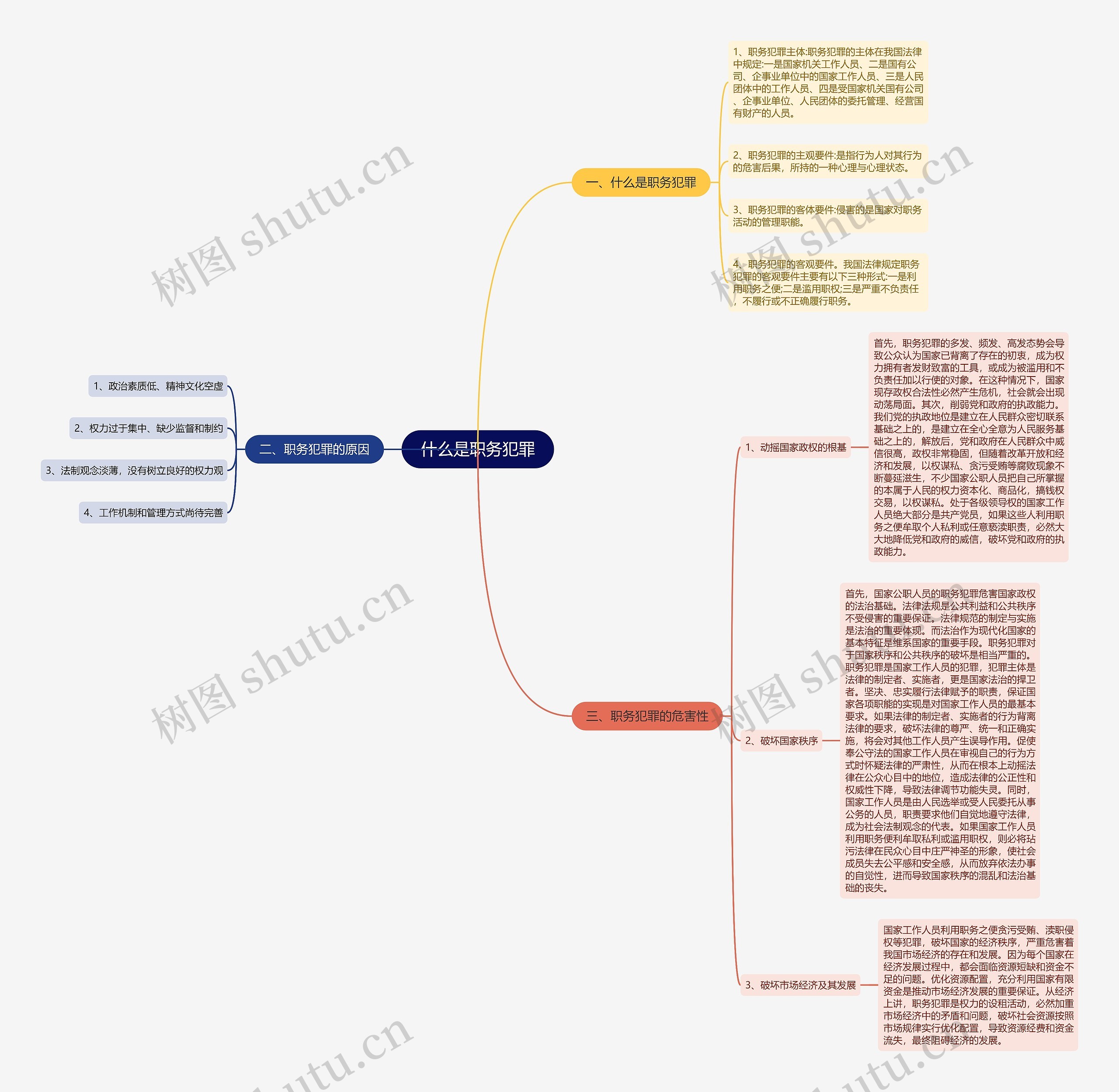 什么是职务犯罪思维导图