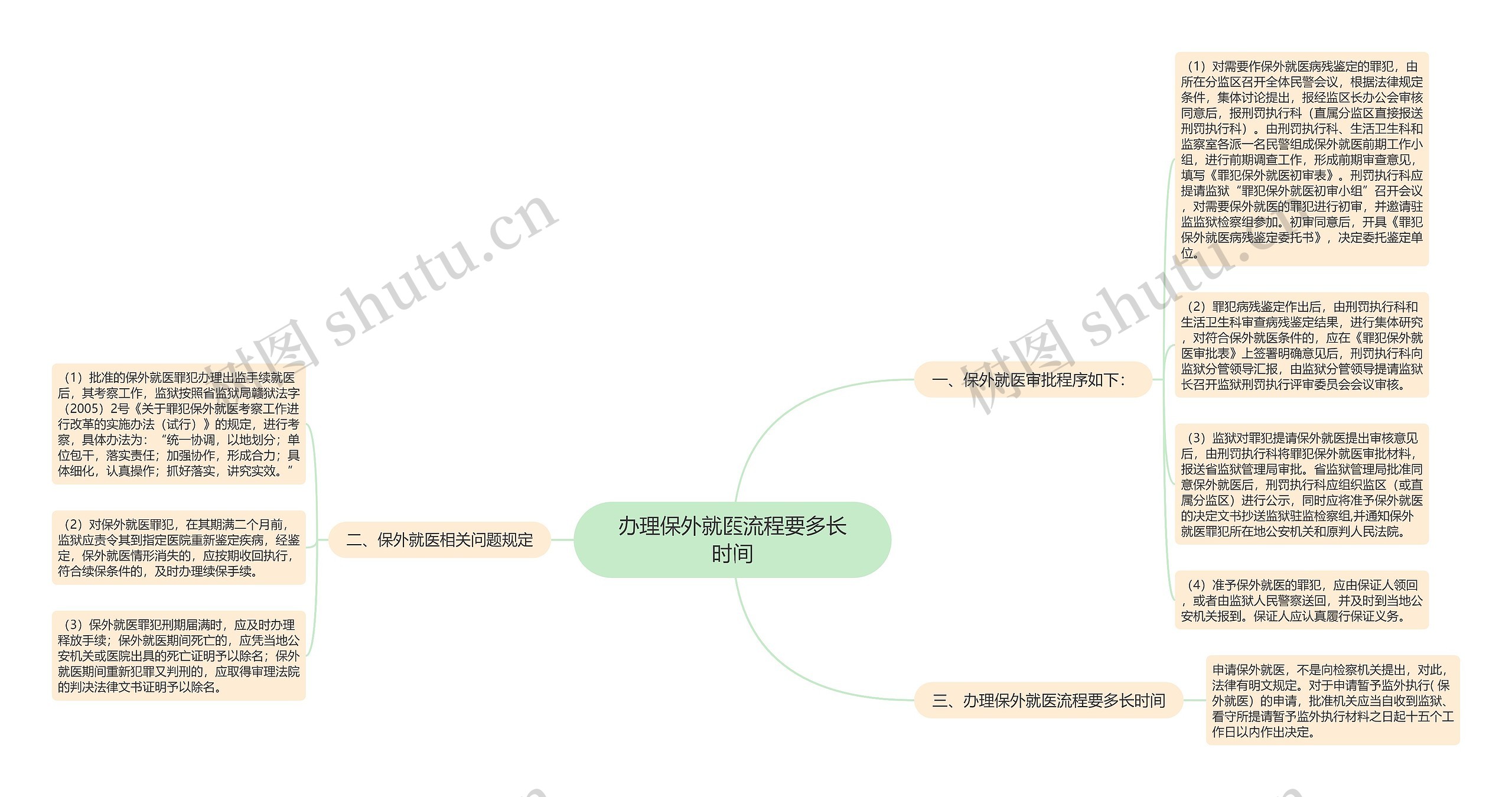 办理保外就医流程要多长时间