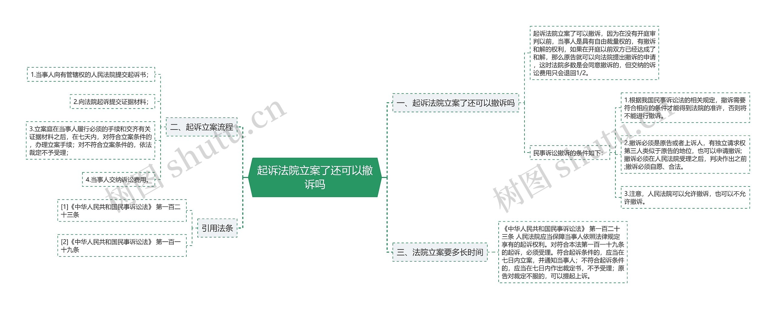 起诉法院立案了还可以撤诉吗思维导图