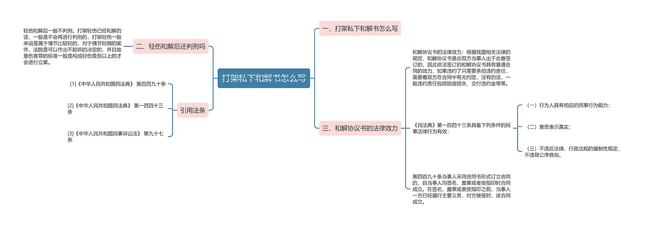 打架私下和解书怎么写思维导图