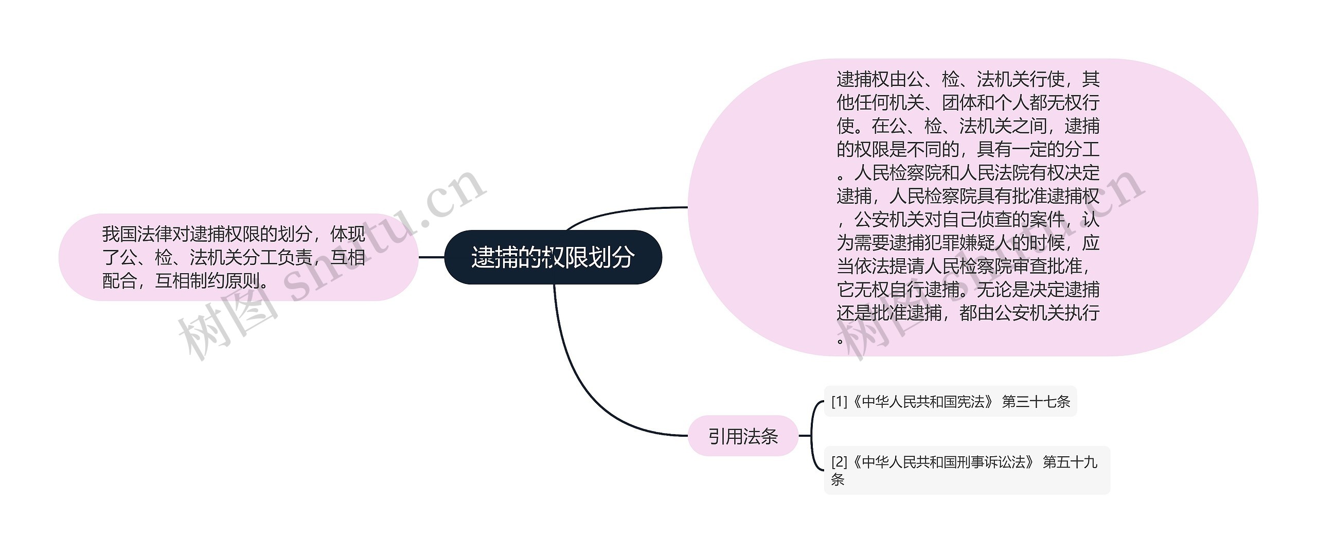 逮捕的权限划分