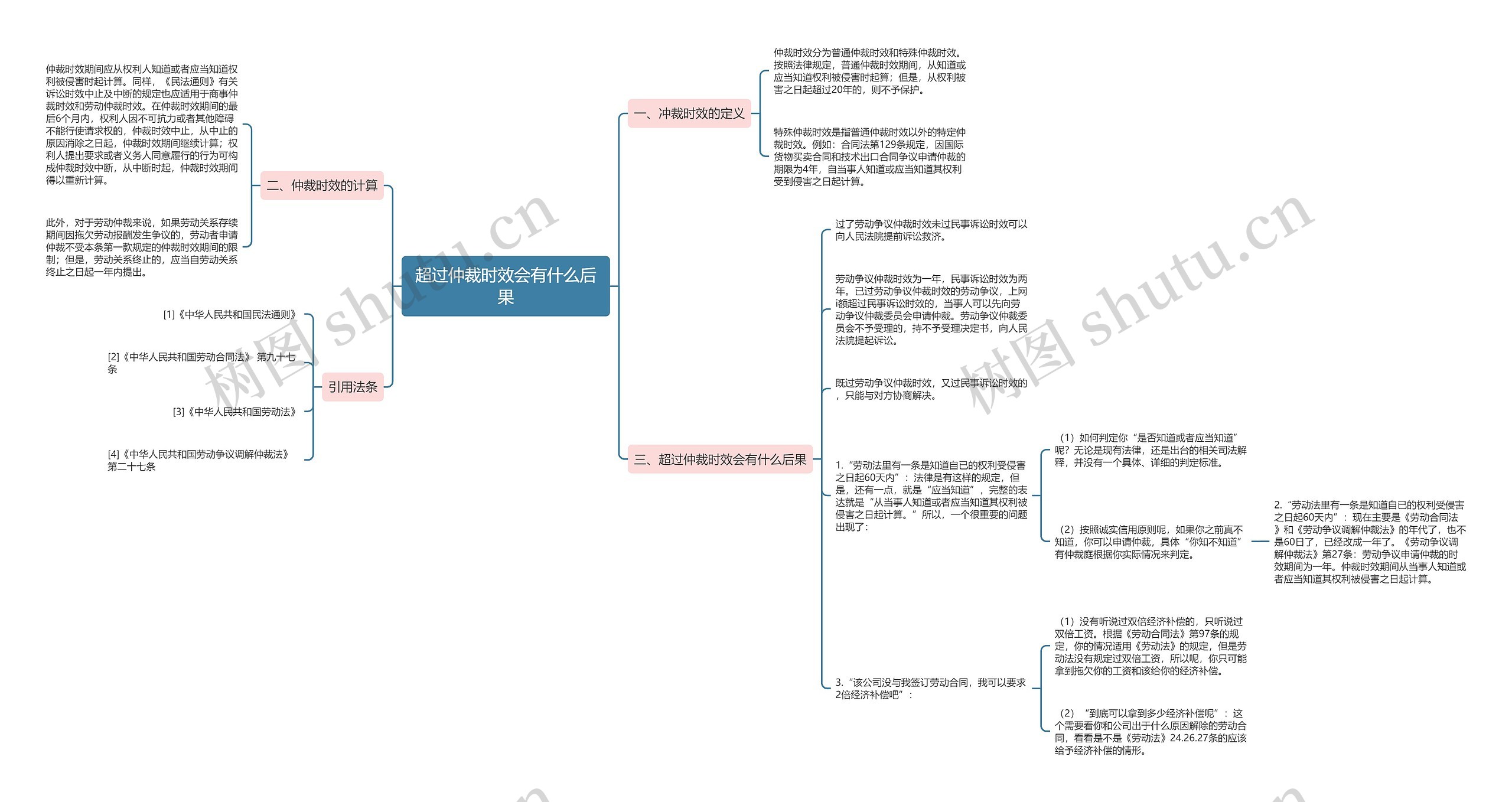 超过仲裁时效会有什么后果思维导图